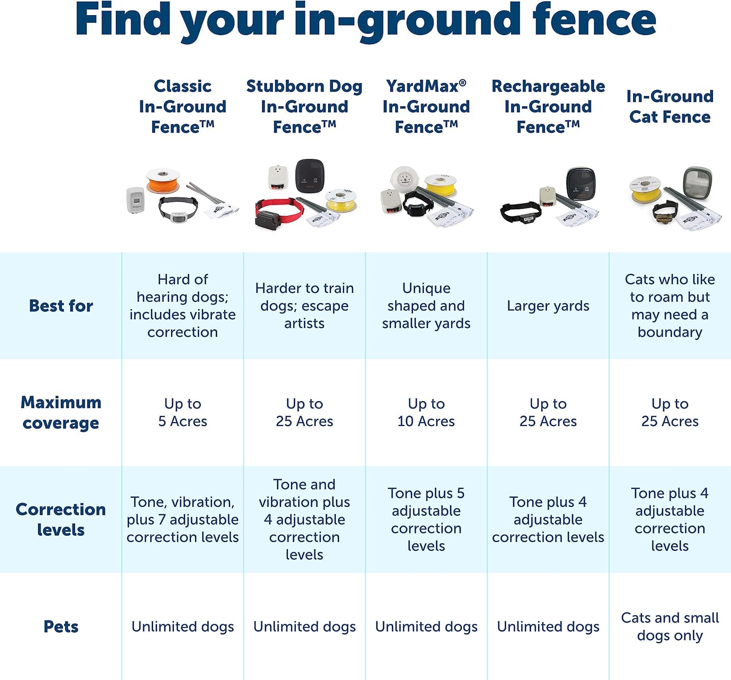 PetSafe Fence Wire and Flag Kit, Includes 50 boundary Flags and 500 ft of Wire, Expand your In-Ground Fence