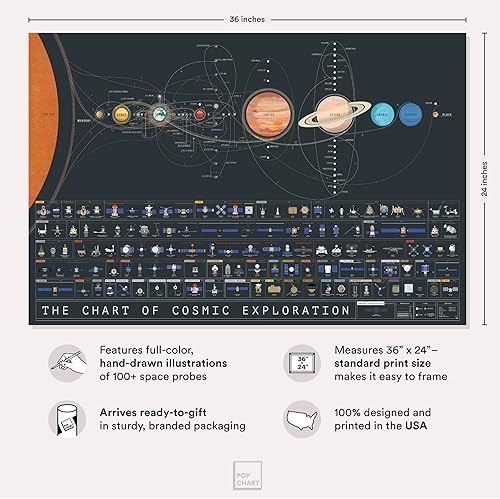 Miniatura 2 de Pop Chart  La historia de los viajes espaciales  Póster artístico grande de 36 x 24 pulgadas  Una infografía definitiva de cohetes, astronautas y