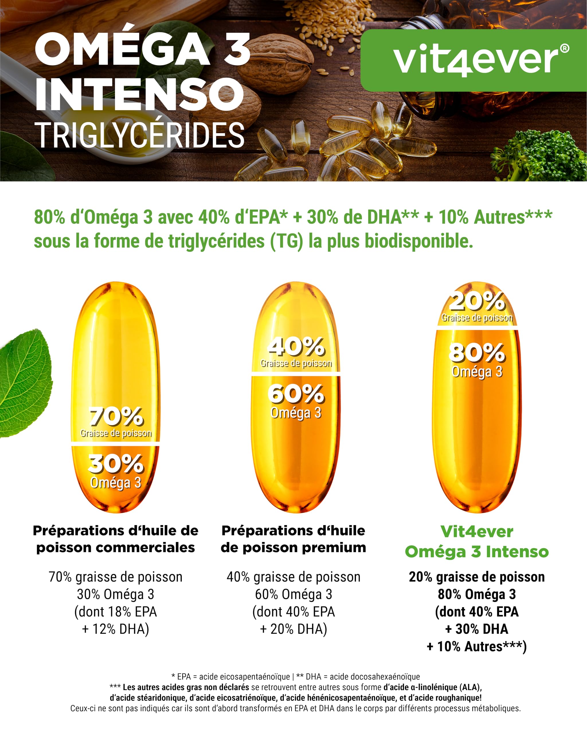vit4ever Premium Omega 3 avec 80% D'Acides Gras - 365 Gélules | 1000 mg d'Huile de Poisson par Gélule avec EPA & DHA - Forme Triglycéride - Purifié avec Soin à partir de Pêche Durable