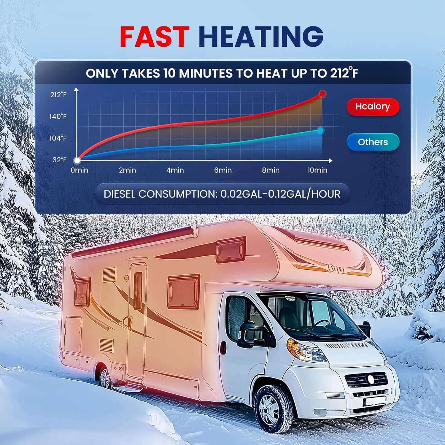 Graph showing HCALORY heater reaching 212°F in 10 minutes, outperforming other heaters, with diesel consumption of 0.02-0.12 gal/hour.