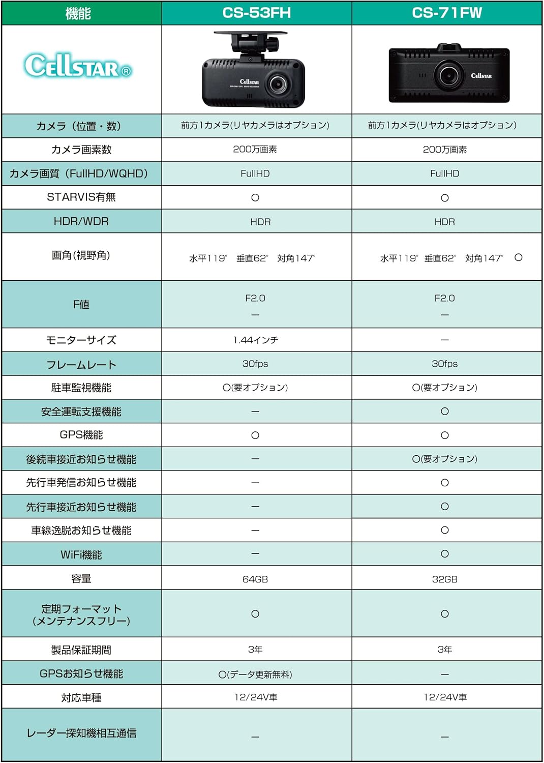 Comparison table of CELLSTAR drive recorder models CS-53FH and CS-71FW
