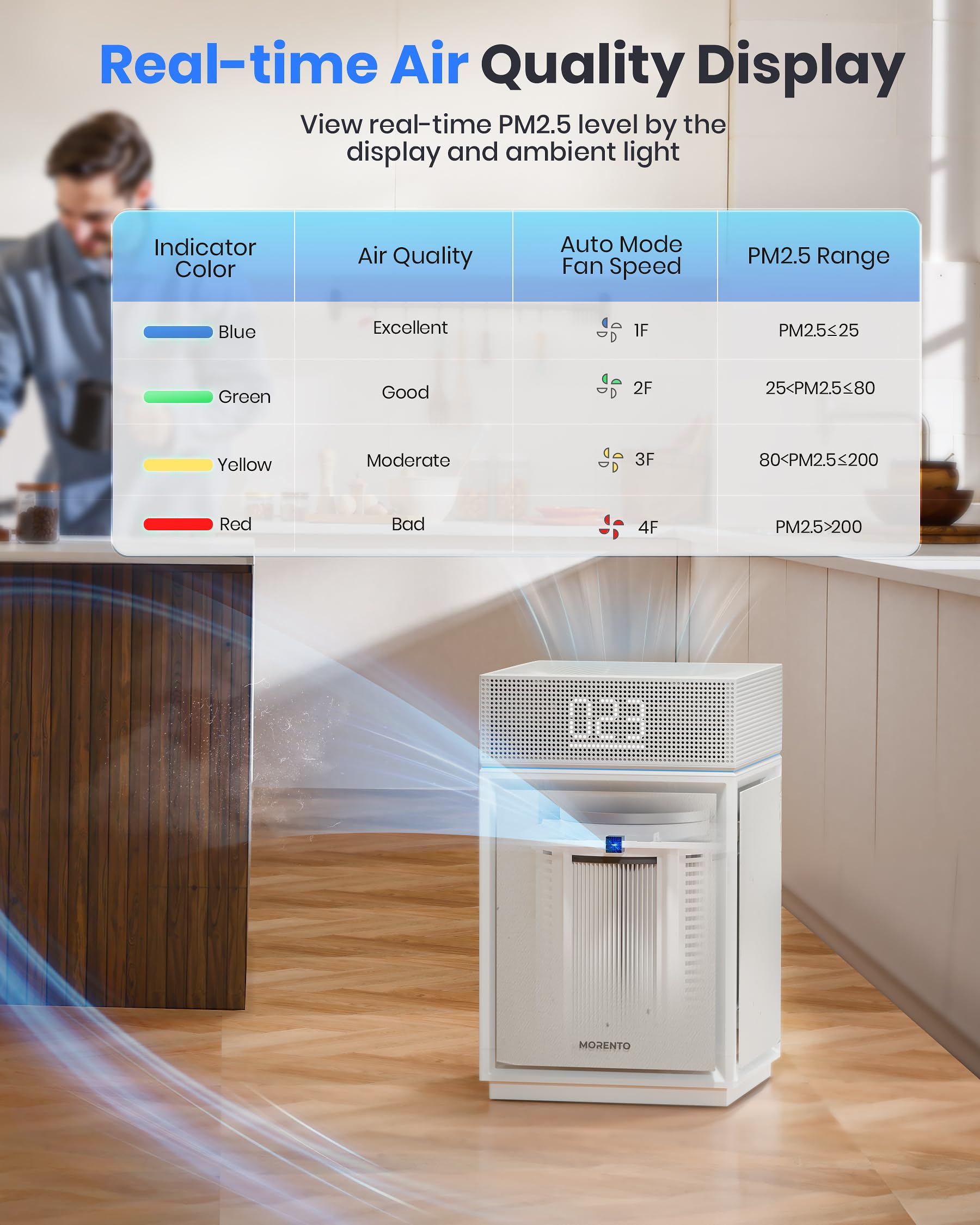 Luftreiniger Allergiker für Schlafzimmer Zuhause, Weiß | Air purifier mit CADR 400m³/h, 260㎡, HEPA Luftfilter gegen Fellgeruch Staub Pollen PM2.5, Luftqualitätssensor & PM2.5-Display