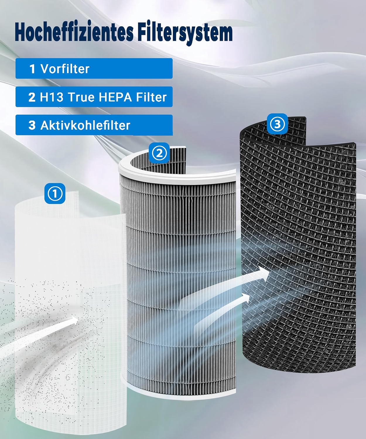 M8R-FLH Replacement Filter Compatible with Xiaomi Mi Air Purifier, Models 3C 3H 3, 2C 2H 2S, Pro, 3-Stage Filtration with Activated Carbon Filters - Image 2