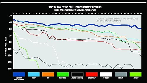 Miniatura 10 de Century Drill & Tool 24538 Juego de brocas de óxido negro con vástago reducido de grado profesional, 29 piezas, fabricado en los Estados Unidos