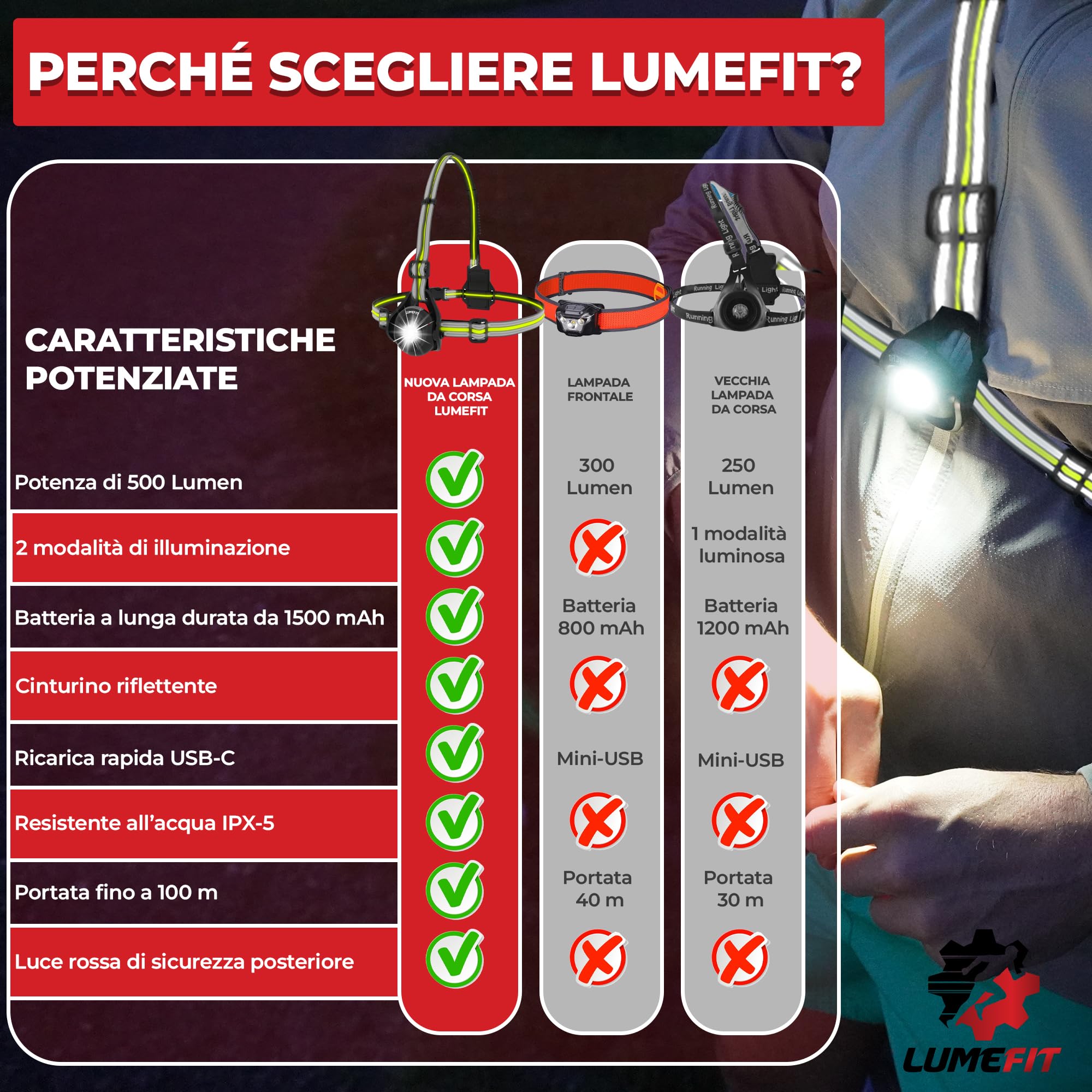 LUMEFIT Luce di marcia per corridori - Lampada LED a petto - Angolo del fascio regolabile di 90°, fascia riflettente da 500 lumen a 360 gradi, ricaricabile tramite USB, torcia anteriore posteriore di sicurezza