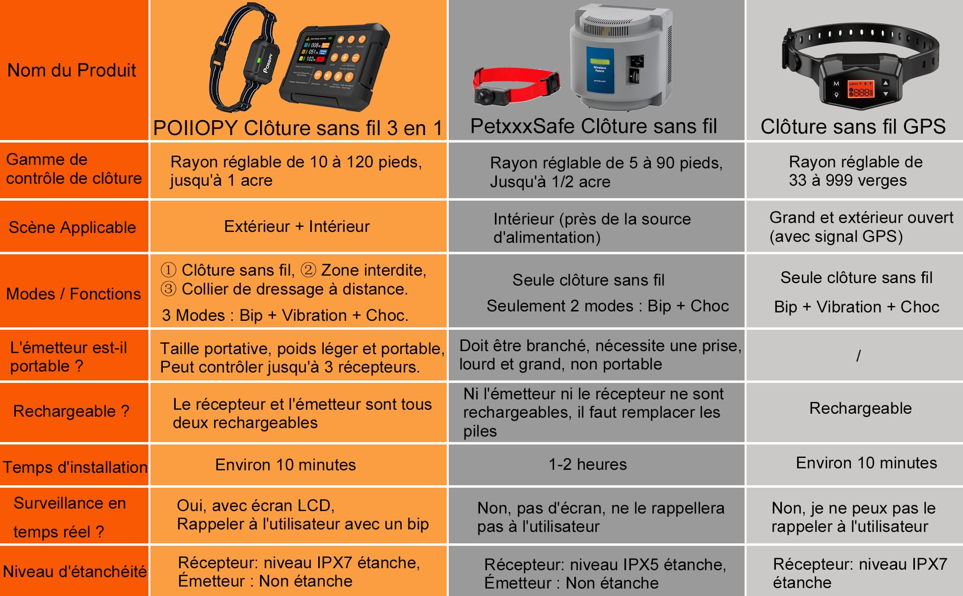 Système de Clôture Sans fil Pour Chien, 3 en 1 Clôtures Anti Fugue pour Chiens avec Zone D'entrée Interdite + Fonction Collier de Dressage pour Chien pour Intérieur et Extérieur, Invisible Portable