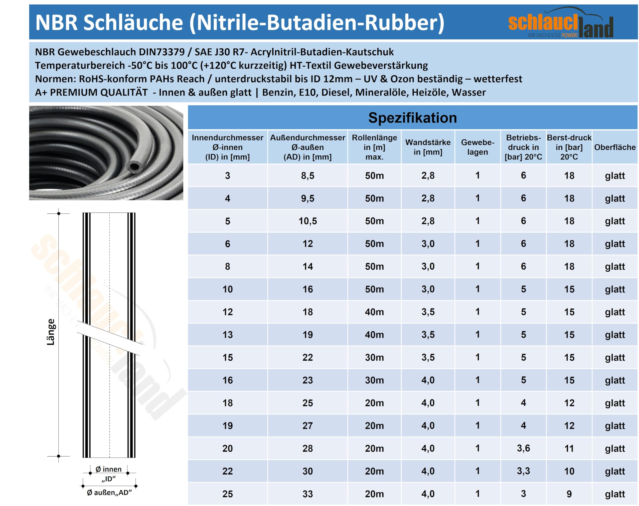 Schlauchland 5m NBR Tubo Flessibile Ø 20 x 28 mm per Carburanti Olio Gasolio Diesel E10-100°C Nero ** Molte Dimensioni e Lunghezze ** Rinforzato con Tessuto Gomma ISO 73379 Auto Moto Trattore SAE J30