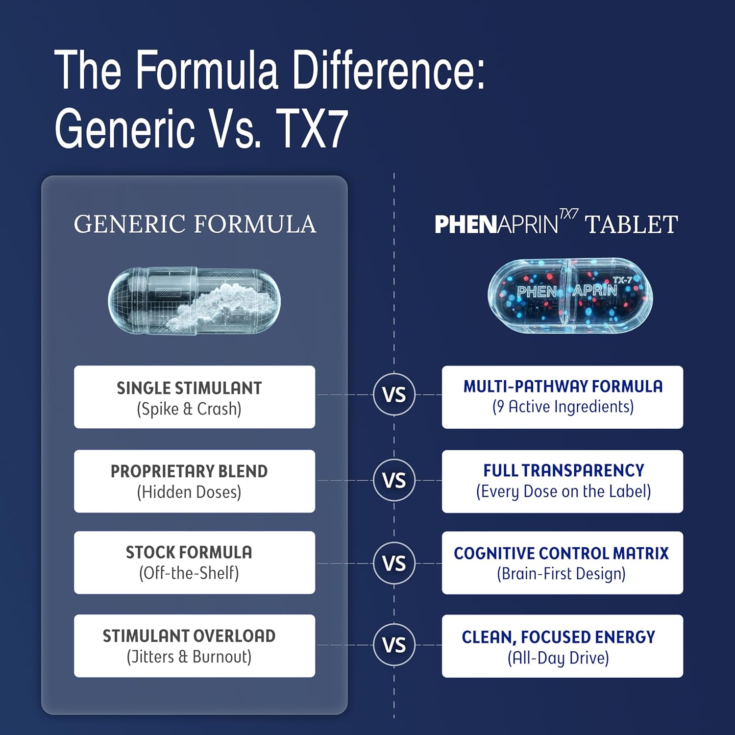 PhenAprin TX7 Diet Pills for Weight Loss & Appetite Control - Nootropic Energy, Focus & Food Noise Support - Smart Control Formula for Men & Women - 60 Tablets