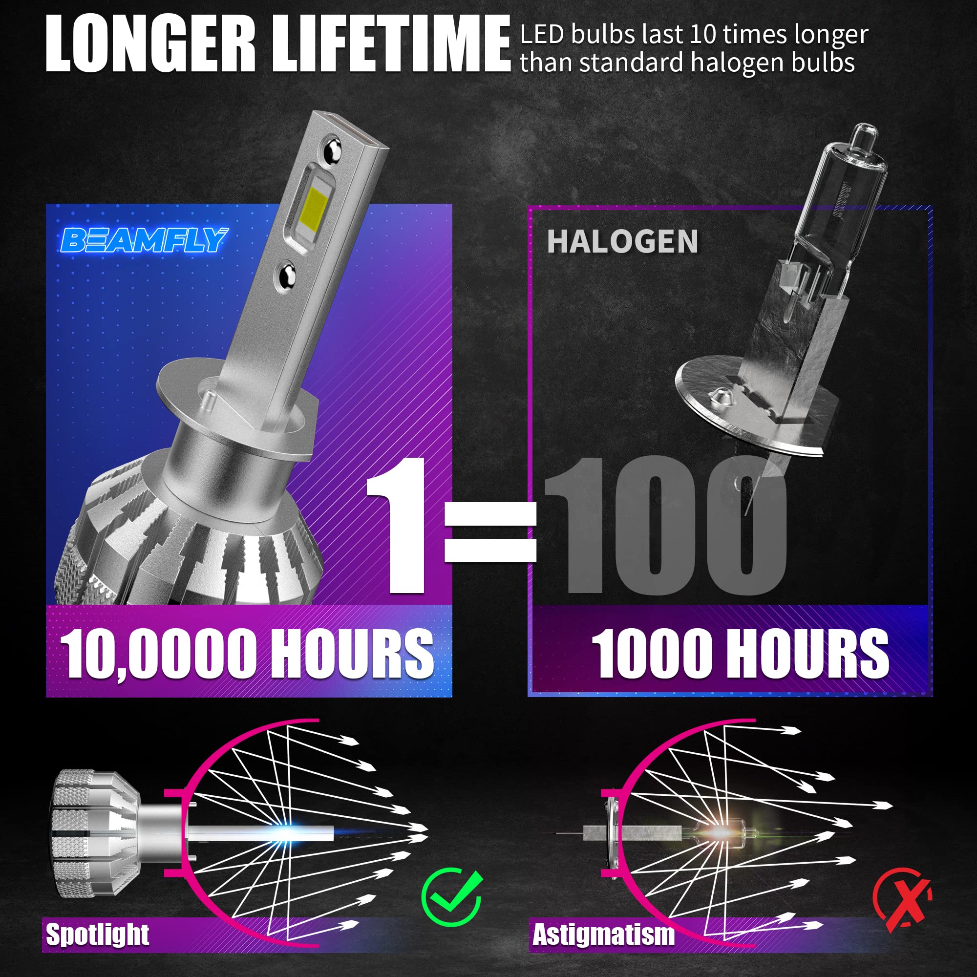 BEAMFLY Ampoule H1 LED Voiture 18000LM, Lampes de Phares, Kit de Conversion Halogène 12V, 6000K