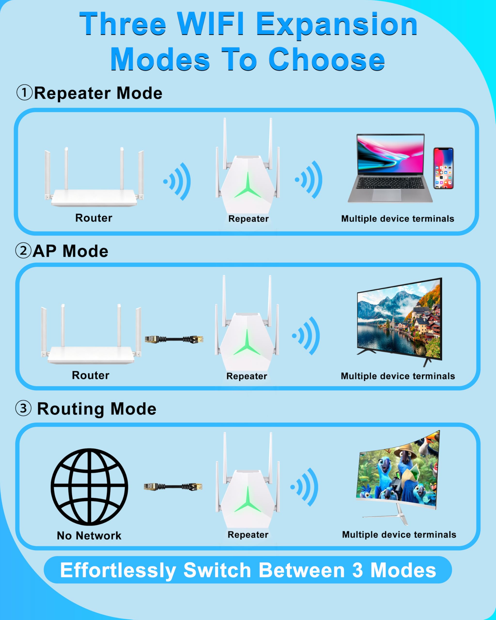 Ripetitore WiFi 1200 Mbps, Amplificatore con LED Disattivabile | Luce LED notturna disattivabile senza disturbi; 4 antenne e modalità Ripetitore/Router/AP per una copertura flessibile