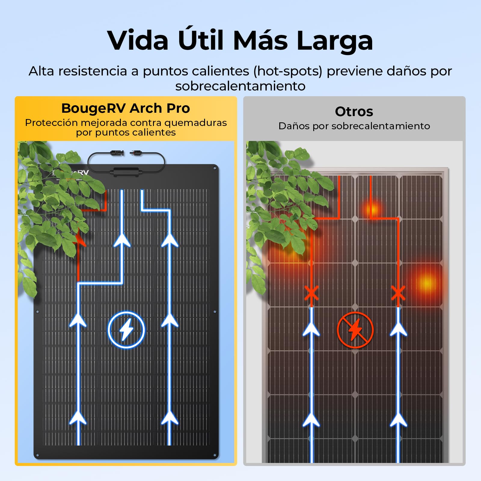 BougeRV Arch Pro 100 Watts Pannello Solare Flessibile Anti-Ombreggiamento con 27 Diodi Bypass, N-Type Fibra di Vetro 16BB Cella Mono 25% Alta Efficienza, Camper Barca Giardino Batterie 12/24V