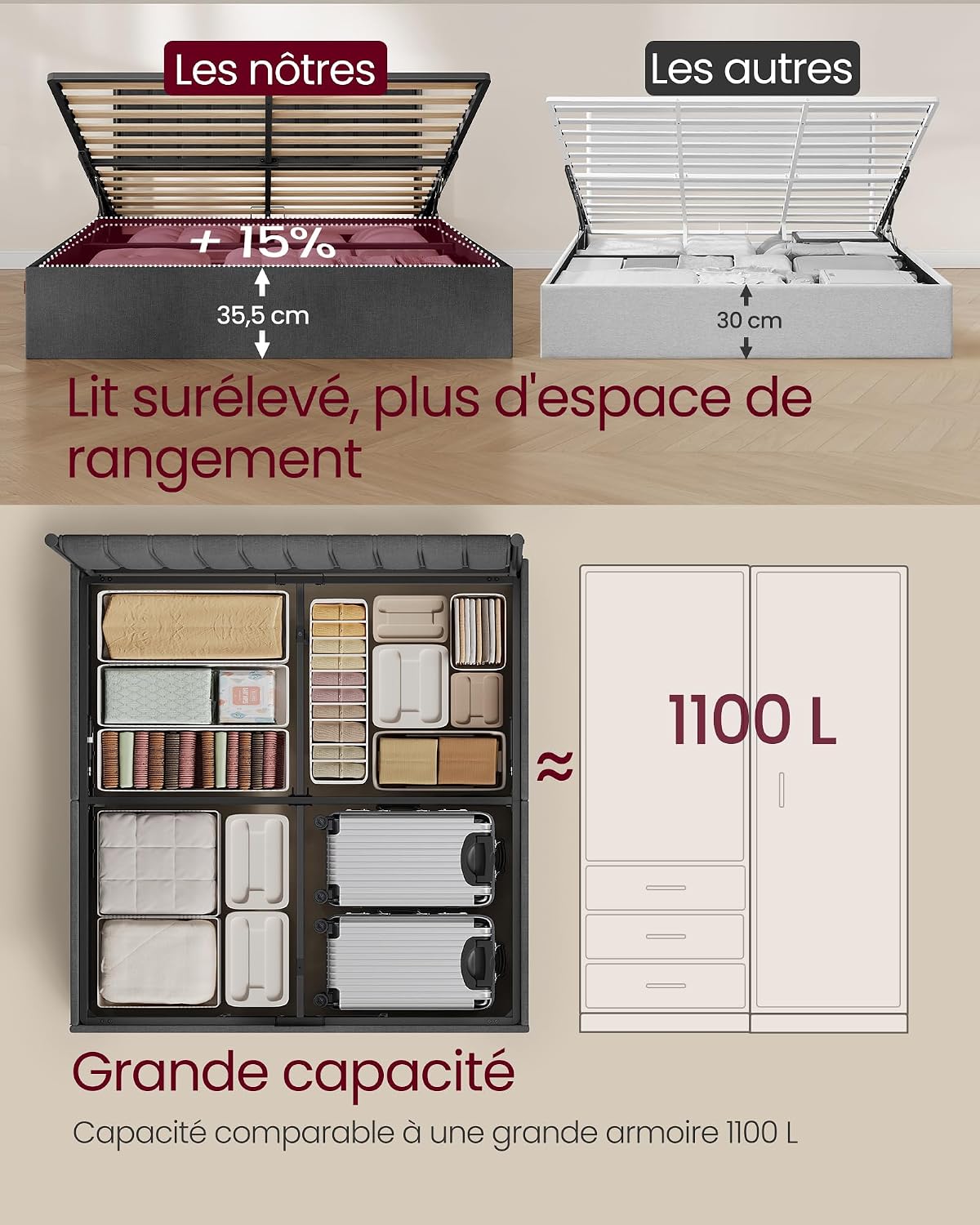 Comparison image showing the elevated storage space of the VASAGLE bed compared to other beds, and an illustration of its large 1100L storage capacity equivalent to a large wardrobe.