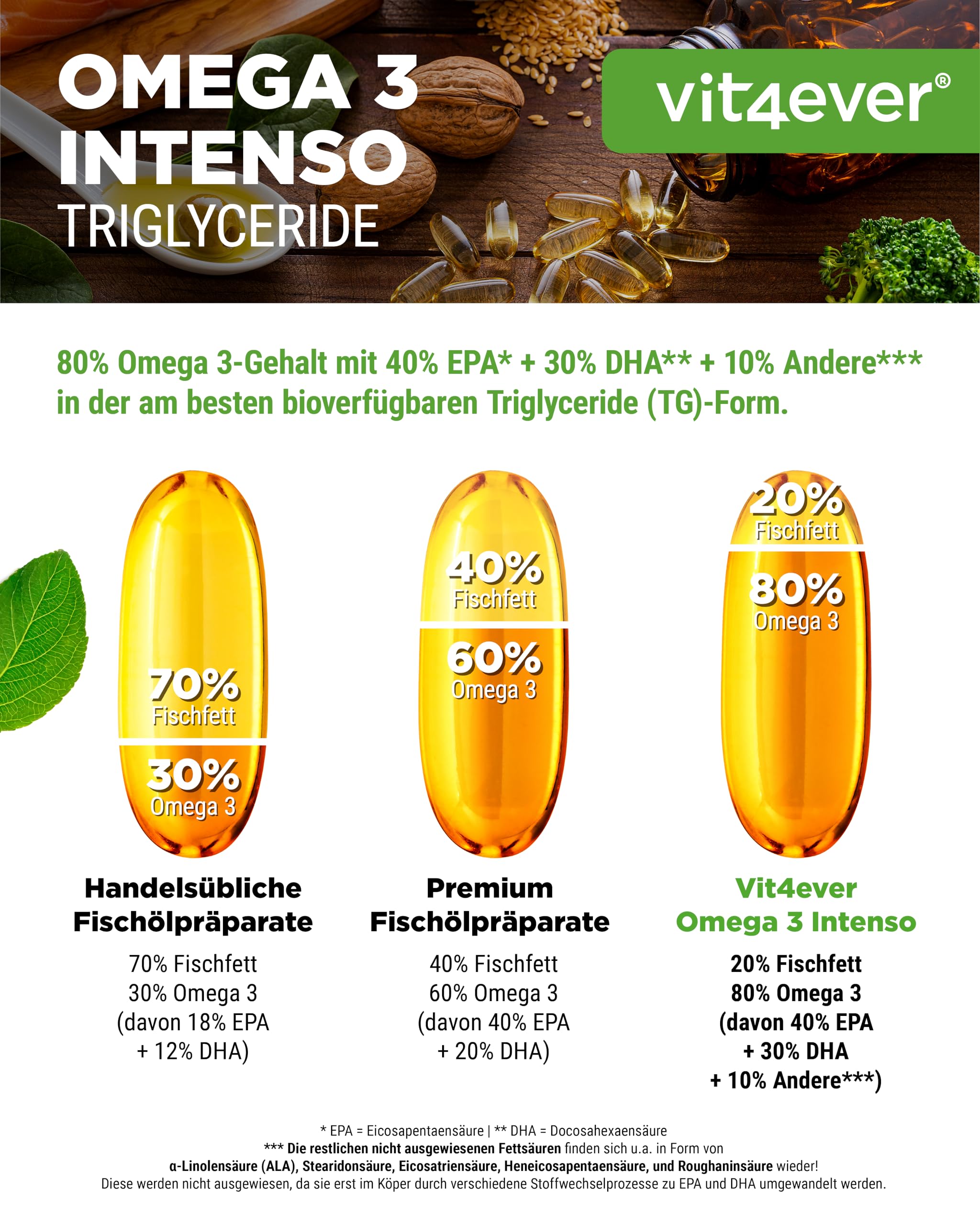 vit4ever Premium Omega 3-80% Omega-3-Fettsäuren - 365 Kapseln | 1000 mg Fischöl mit 400 mg EPA & 300 mg DHA - Triglycerid-Form - aufwendig gereinigt - nachhaltig - Laborgeprüft