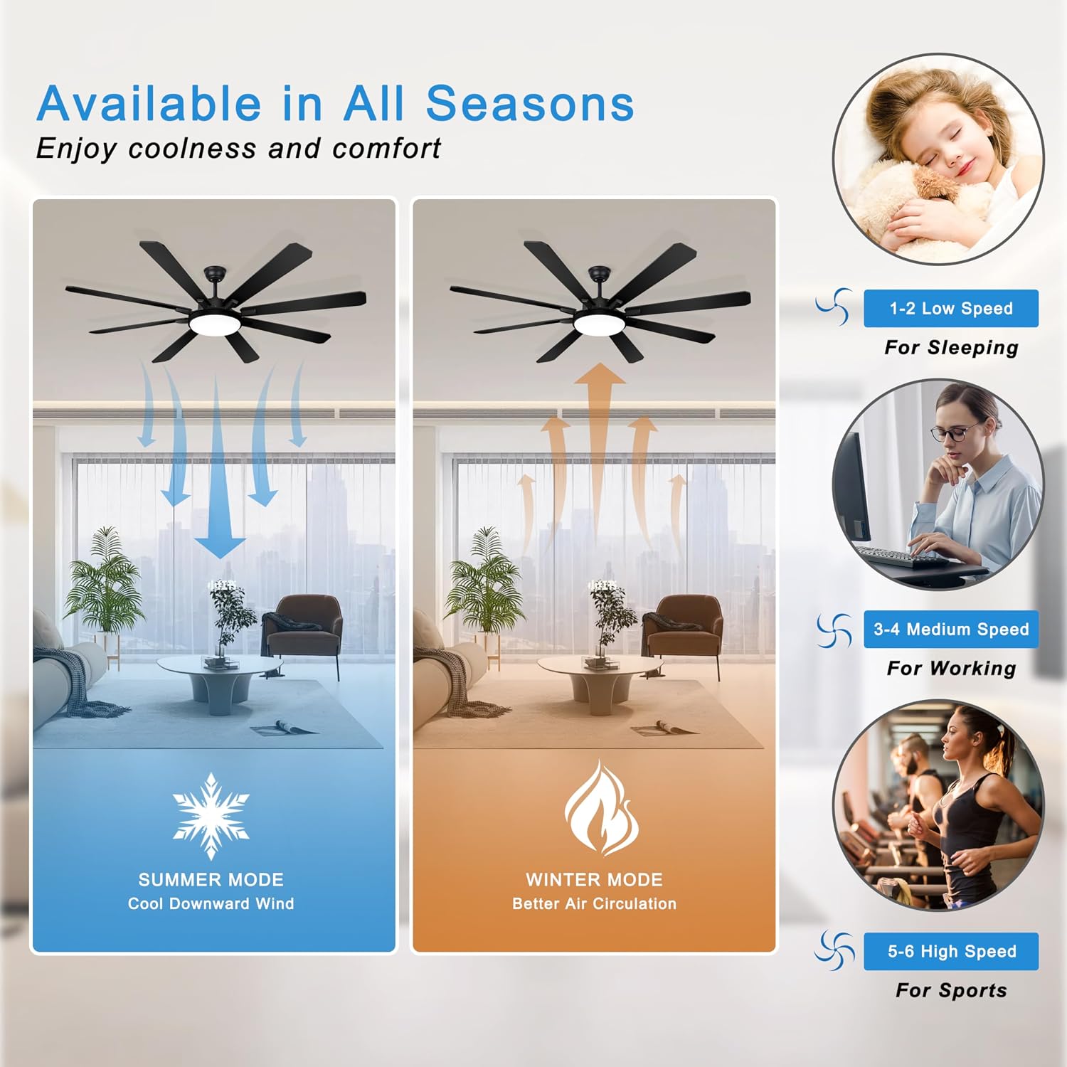 Two rooms showing the fan's summer mode (cool downward wind) and winter mode (better air circulation), with icons for low, medium, and high speeds suitable for sleeping, working, and sports.