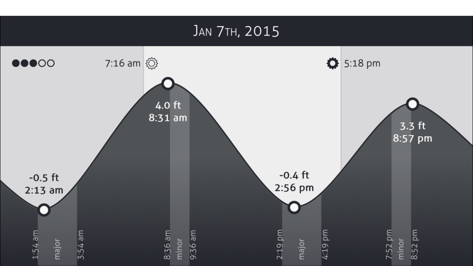 Rise Tide & Solunar Predictions, Sun & Moon