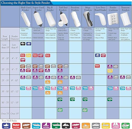 Miniatura 3 de Taylor Made Products - Defensa de bote para francobordo bajo.