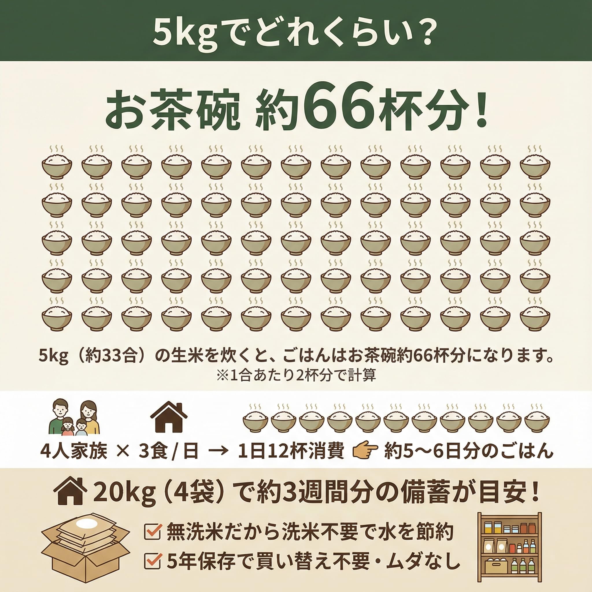 備蓄王　長期保存米 5kg 　4箱セット　国内産 Amazon.co.jp: 長期保存可能 備蓄米 備蓄王 20kg(5kg×4) 無洗米 国産米