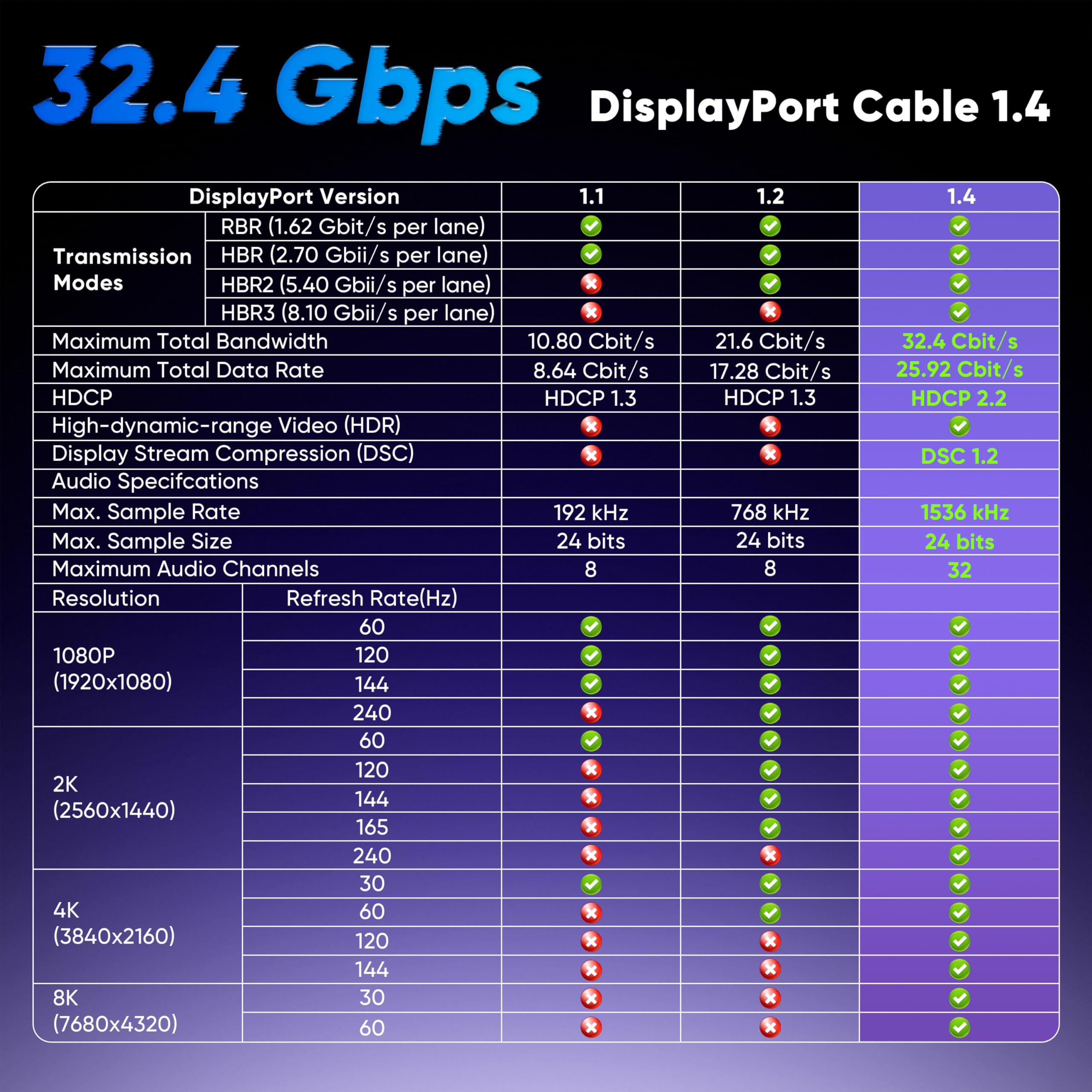 8K DisplayPort-Kabel 1.4, DisplayPort-Kabel 3,7 m, 8K@60Hz, 4K@144Hz, 2K@240Hz, 32,4Gbps High-Speed DP zu DP Kabel für Gaming Monitor, Grafikkarte, PC, Laptop RTX 4080/4090, RX 6800/6900