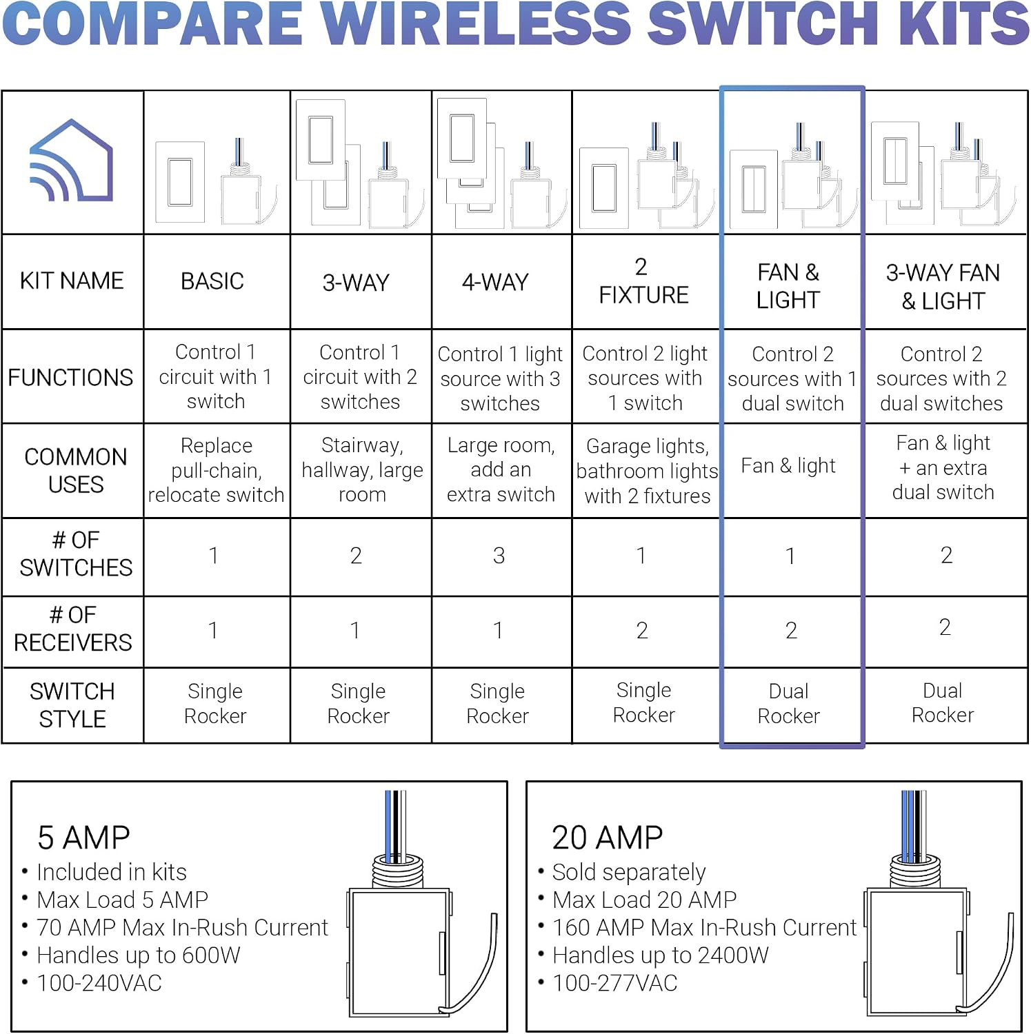 Technical drawing showing dimensions of the RunLessWire switch and receiver, along with 'Climate Pledge Friendly' and 'Lean & Green' logos.