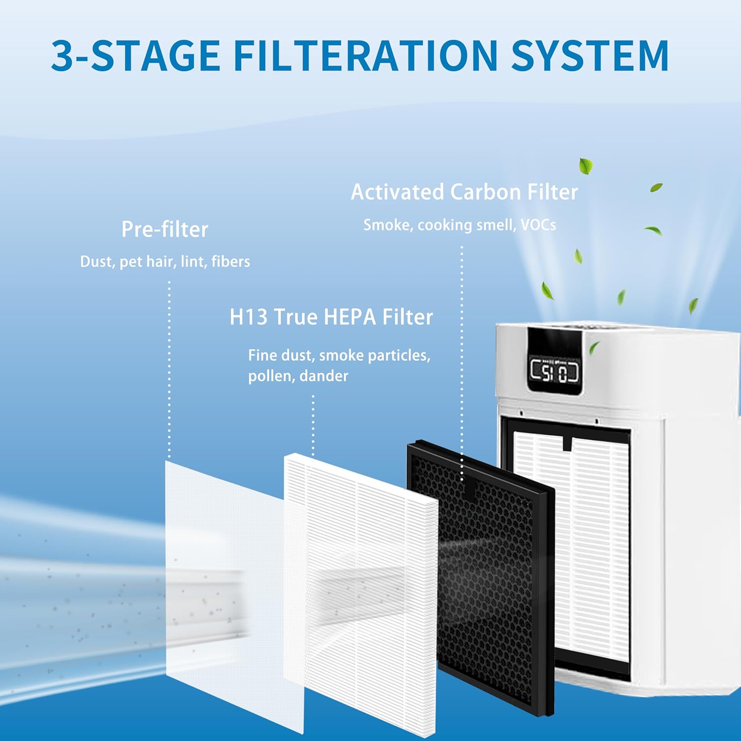 ClearAir-A5 Replacement Filter, Compatible with VEWIOR ClearAir-A5 Air Purifier, 3-in-1 H13 True HEPA and Activated Carbon Filters, 2 Pack - Image 3