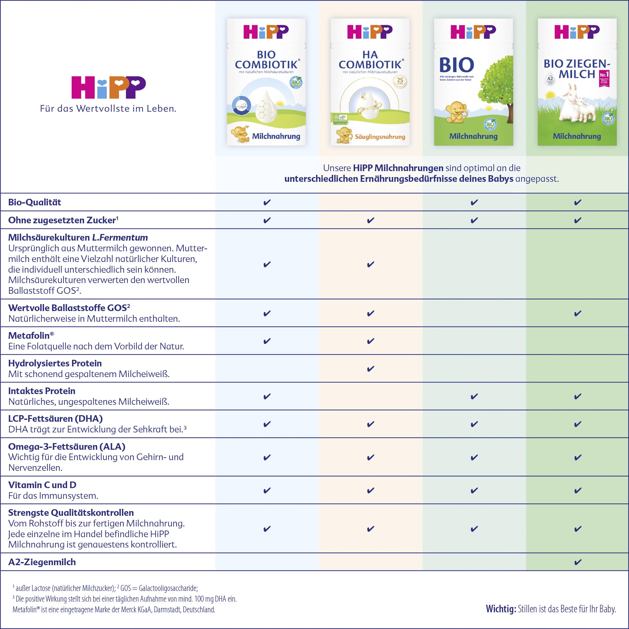 HiPP PRE HA Combiotik 4 x 600g hydrolysierte Anfangsmilch von Geburt an