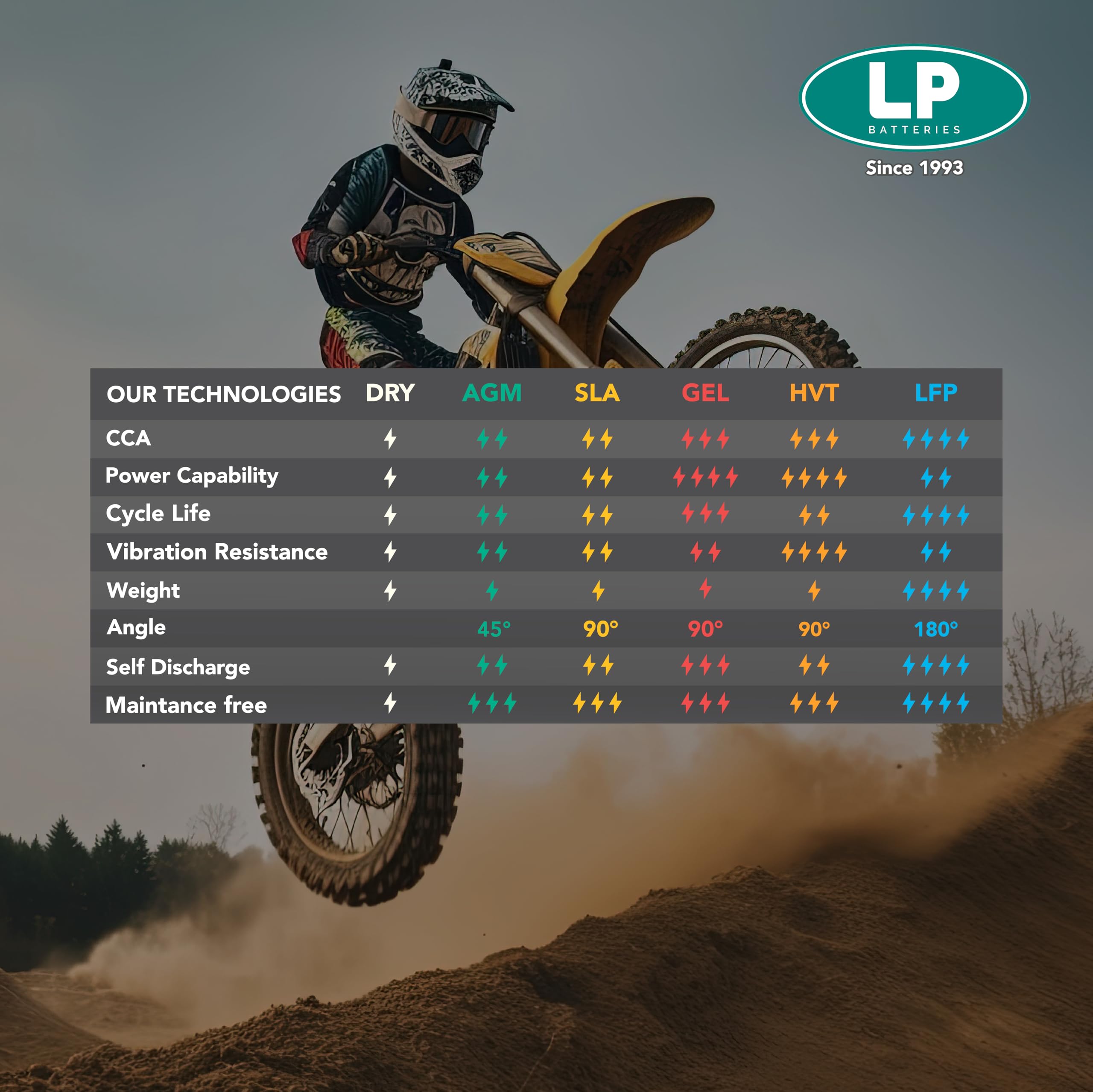 LANDPORT Batterie 12V 30Ah Gel kompatibel BMW K100 K1100 K75 R100 RT R60 R65 R75 R80 R90 HD FLHRC FLHT FLHXSE