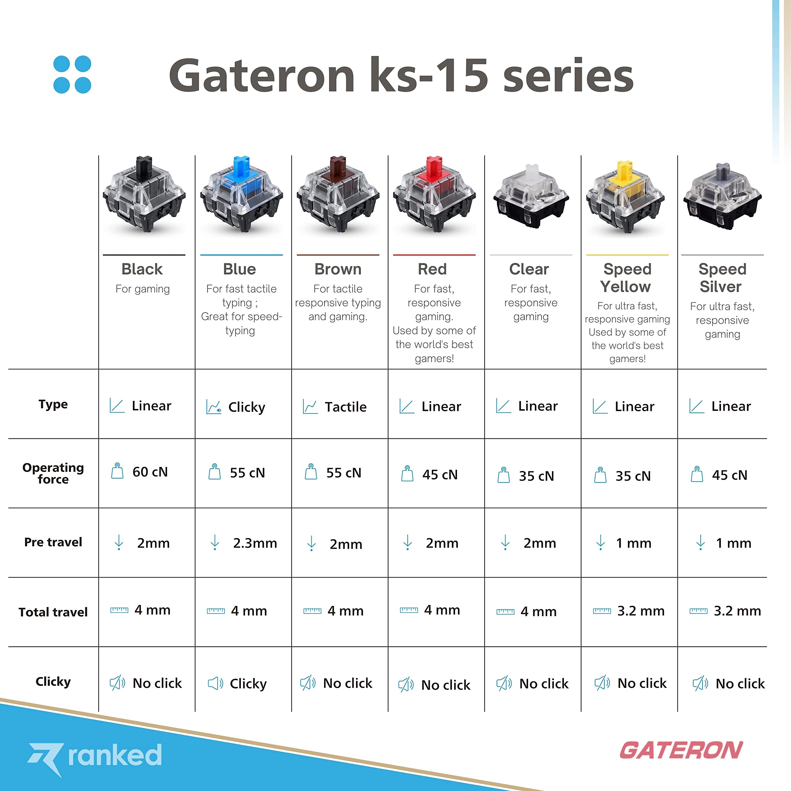 Ranked Gateron ks-15 Switches Optiques RGB pour Claviers Gaming Mécaniques | Plate Mounted (Gateron Optical Brown, 90 Pcs)