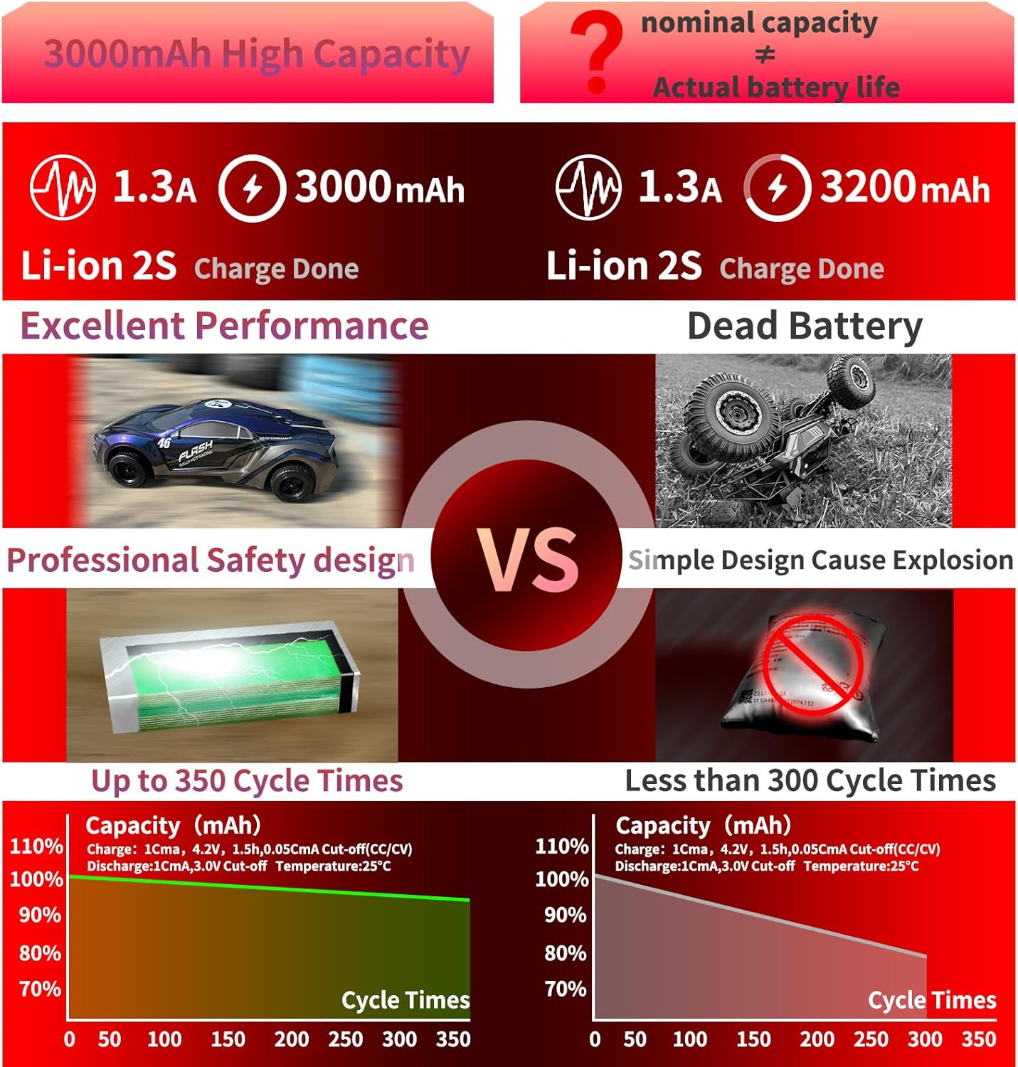 7.4V Li-ion Battery 3000mAh 2S with T Plug Rechargeable RC Battery Fit for 4WD High Speed RC Cars and Most 1/12, 1/16, 1/18 Scale RC Cars Trucks with 2 USB Chargers