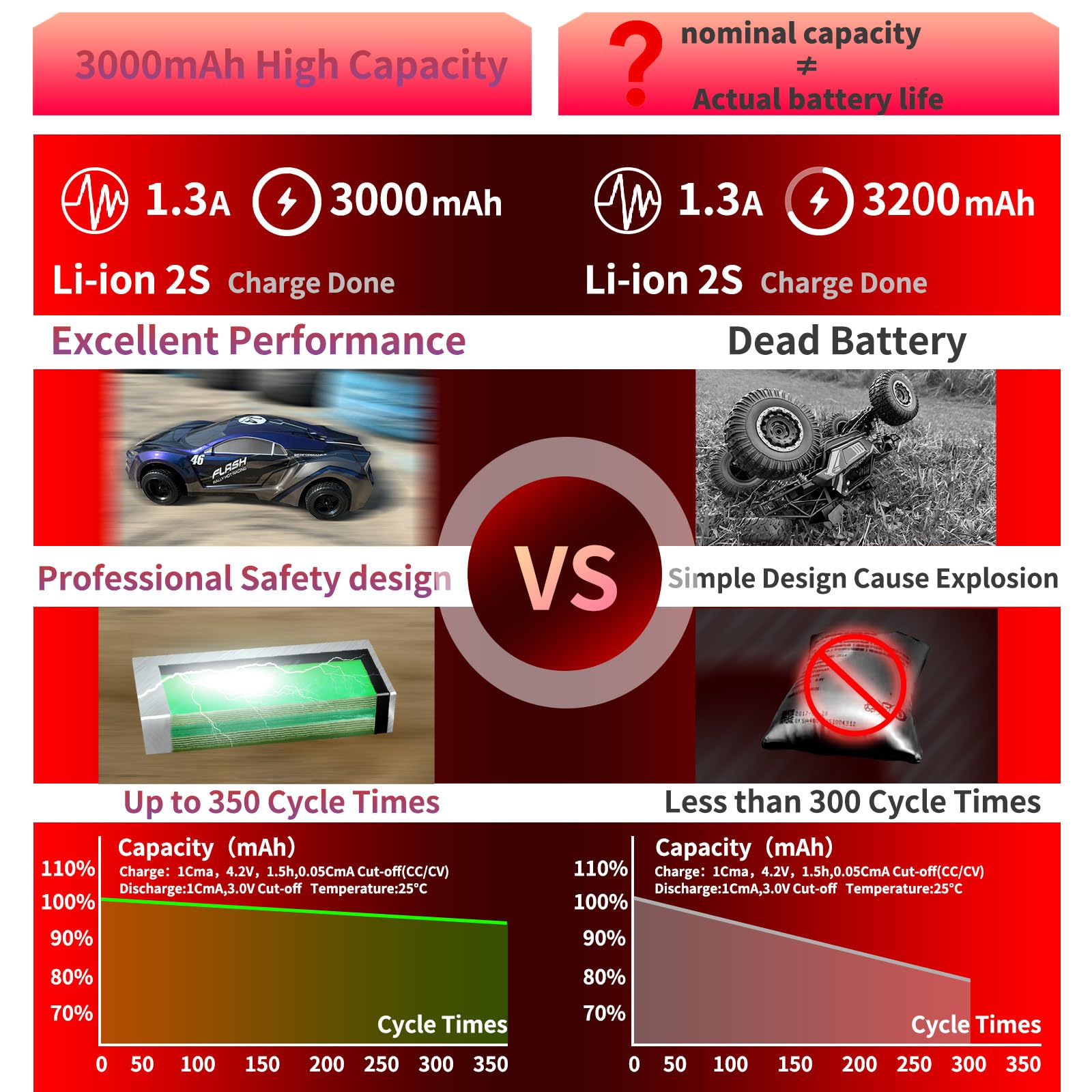 Batería de iones de litio de 7.4 V 3000 mAh 2S T, batería de coche RC para coches de juguete de 1/12, 1/16, 1/18 y coches RC de alta velocidad 4WD, con 2 cables de carga