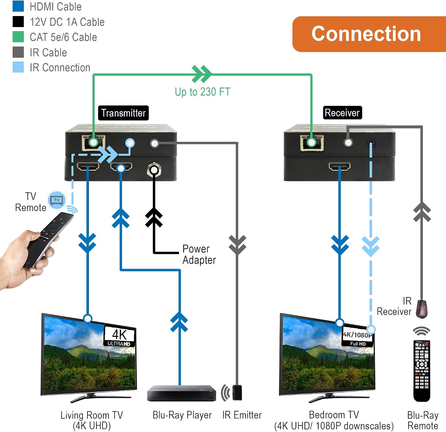 Exclusive Discount 70% Price J-Tech Digital 4K@60Hz HDMI Extender Over Cat 5e/6 Ethernet Cable 230Ft with HDMI Loop Out, PoC, HDR, Downscaler, EDID Pass/Copy Dual IR Pass-Through [JTECH-EX230]