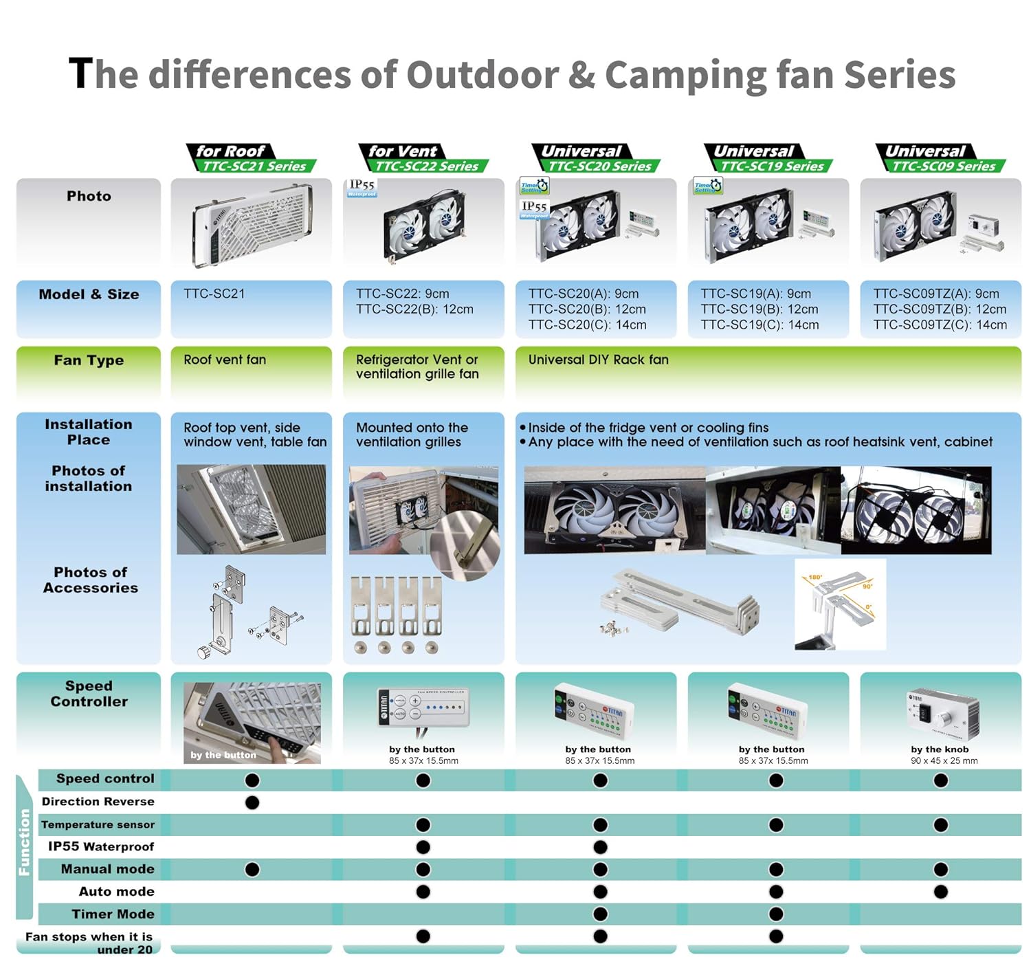 TITAN- 12V DC IP55 Waterproof Double Rack Mount Ventilation Cooling Fan with Timer and Speed Controller- TTC-SC20 (90mm)
