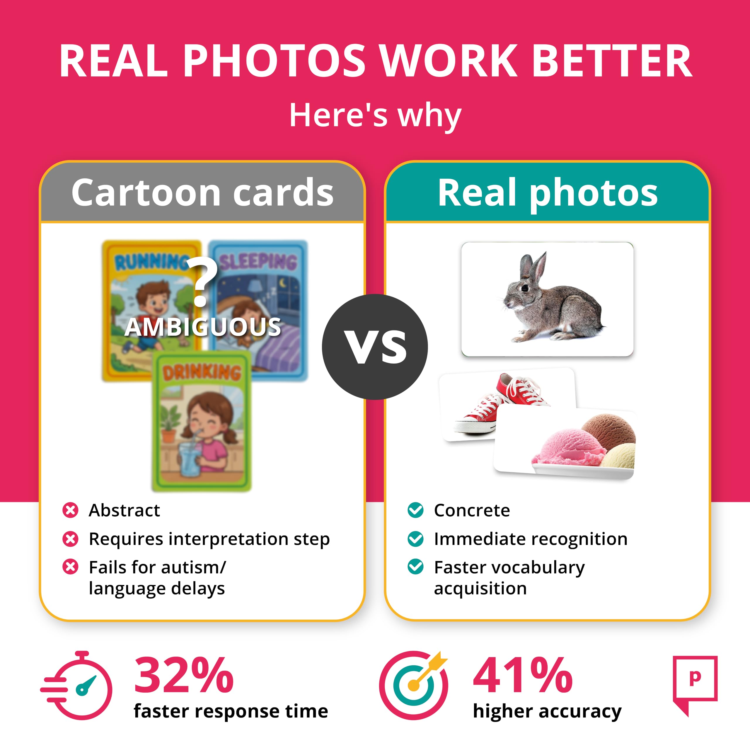 Picture My Picture Lot de 210 cartes flash articulées – Outil d'orthophonie pour vocabulaire, communication et pensée, résistant aux rayures avec guide d'activités, convient pour l'éducation, l'ESL et