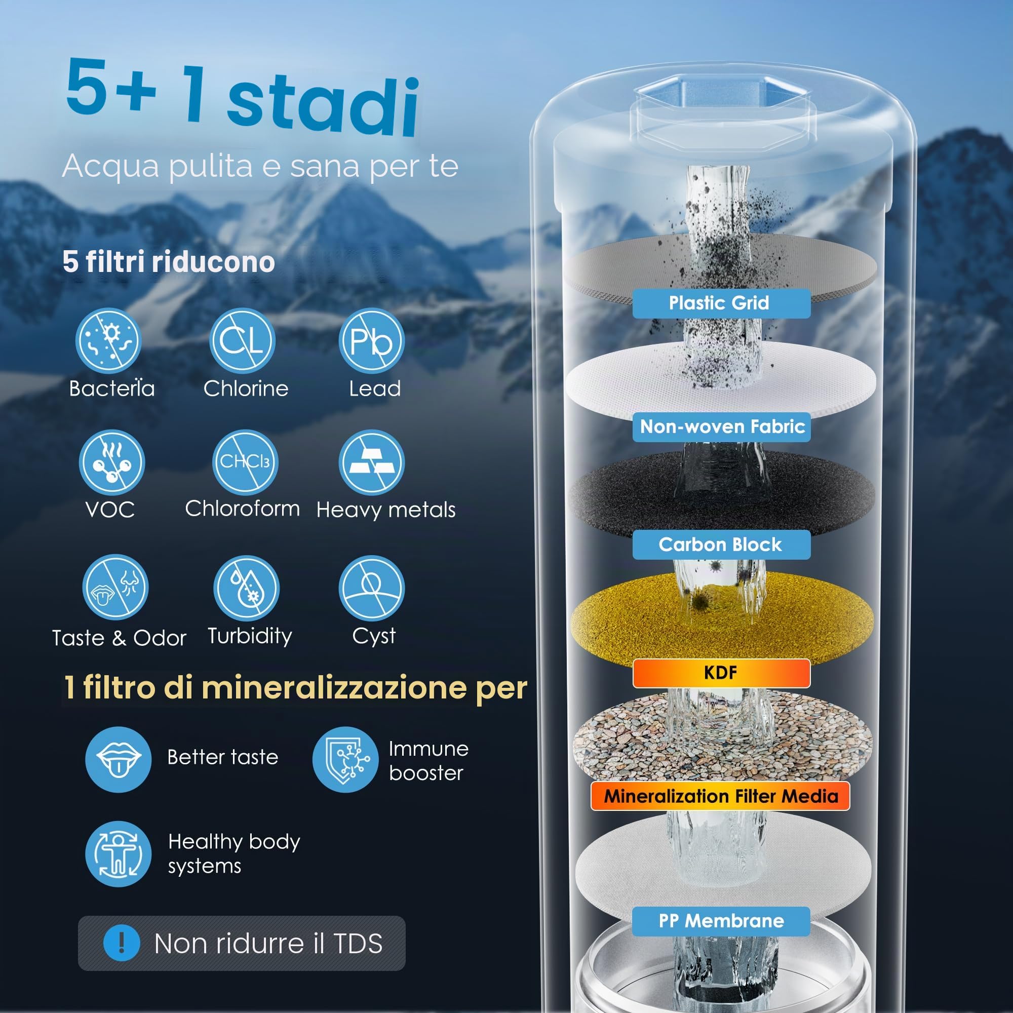 Waterdrop WF13 Filtro d'acqua di ricambio per sottolavello, compatto con AS13/BS13/AP13, certificato NSF/ANSI 42, filtro a 6 fasi senza fori, riduce PFOA/PFOS