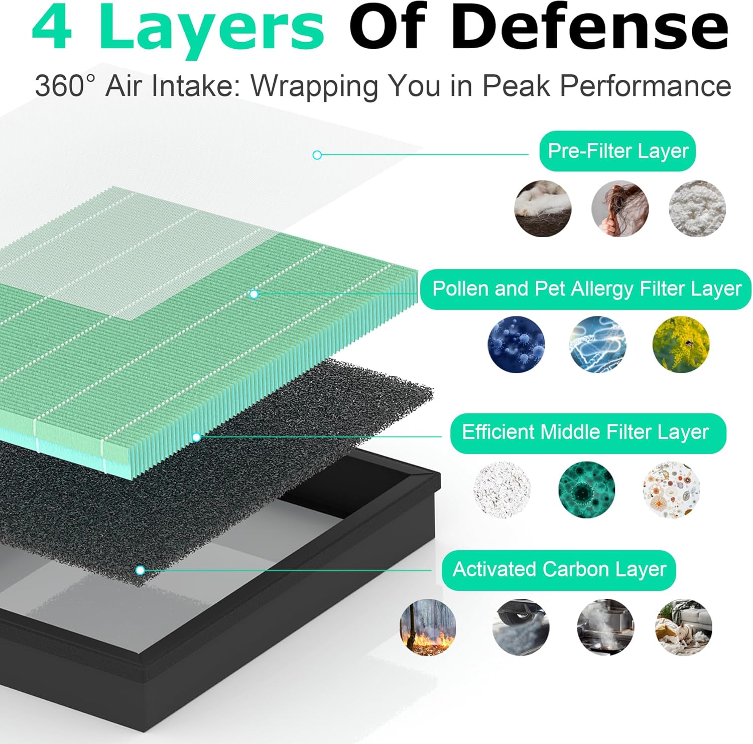 MK04 Air Filter Replacement for AROEVE MK-04 Air Purifier, 4 Layers H13 True HEPA High-Efficiency Aeroeve Aerove Filter, 3 Pack - Pet Dander Version - Image 2