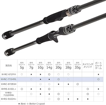 希少！ABUソルティーステージプロトタイプロックフィッシュXHRC-772HML アブ ガルシア ソルティーステージ プロトタイプ ロック