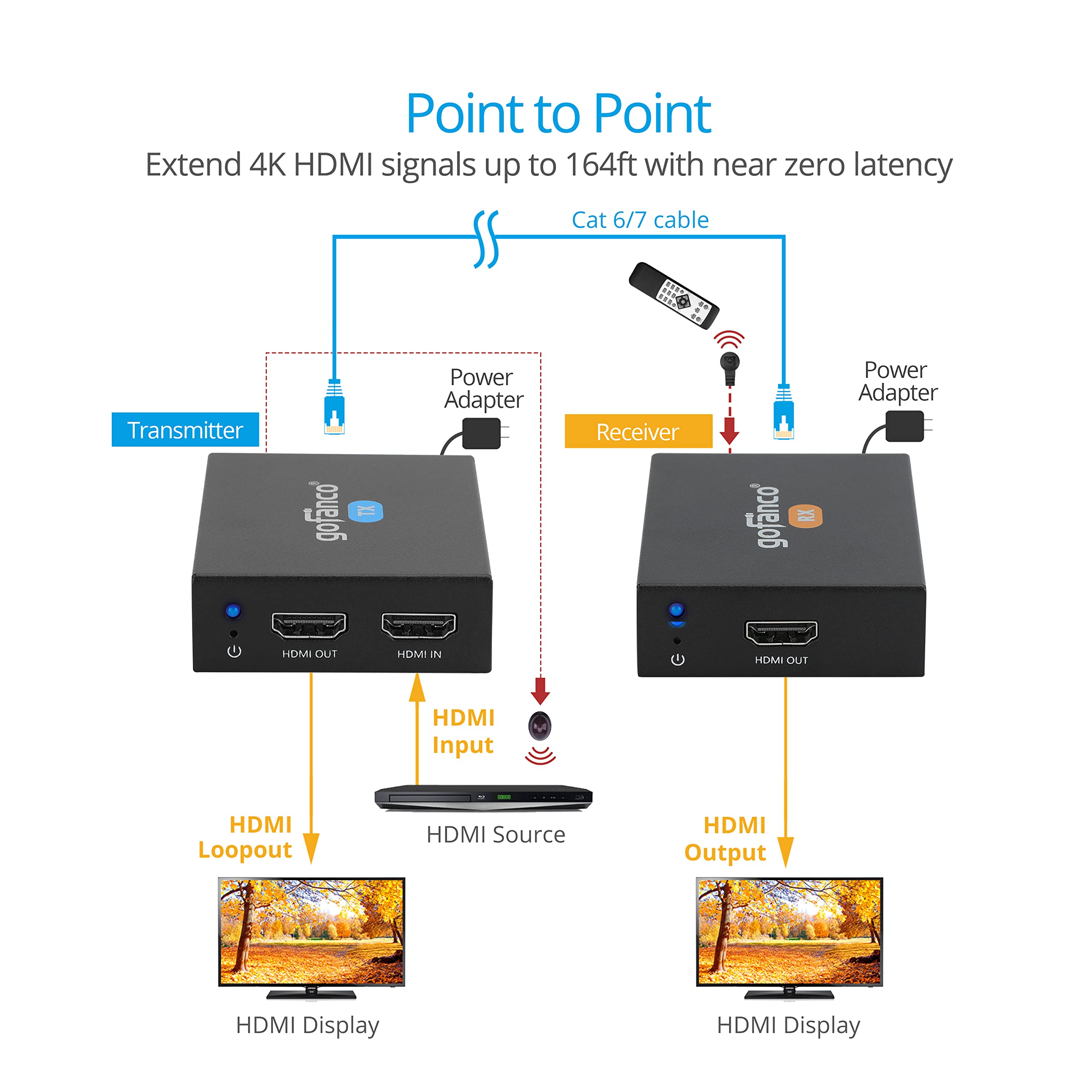 gofanco Extender Balun HDMI 4K60Hz su Cat6/7 (HD20Ext-BSC) | Da 4K60 a 50 m o da 1080p a 230 piedi, HDR, 18 Gbps, HDCP 2.2, loopout, IR, audio 5.1, latenza quasi zero.