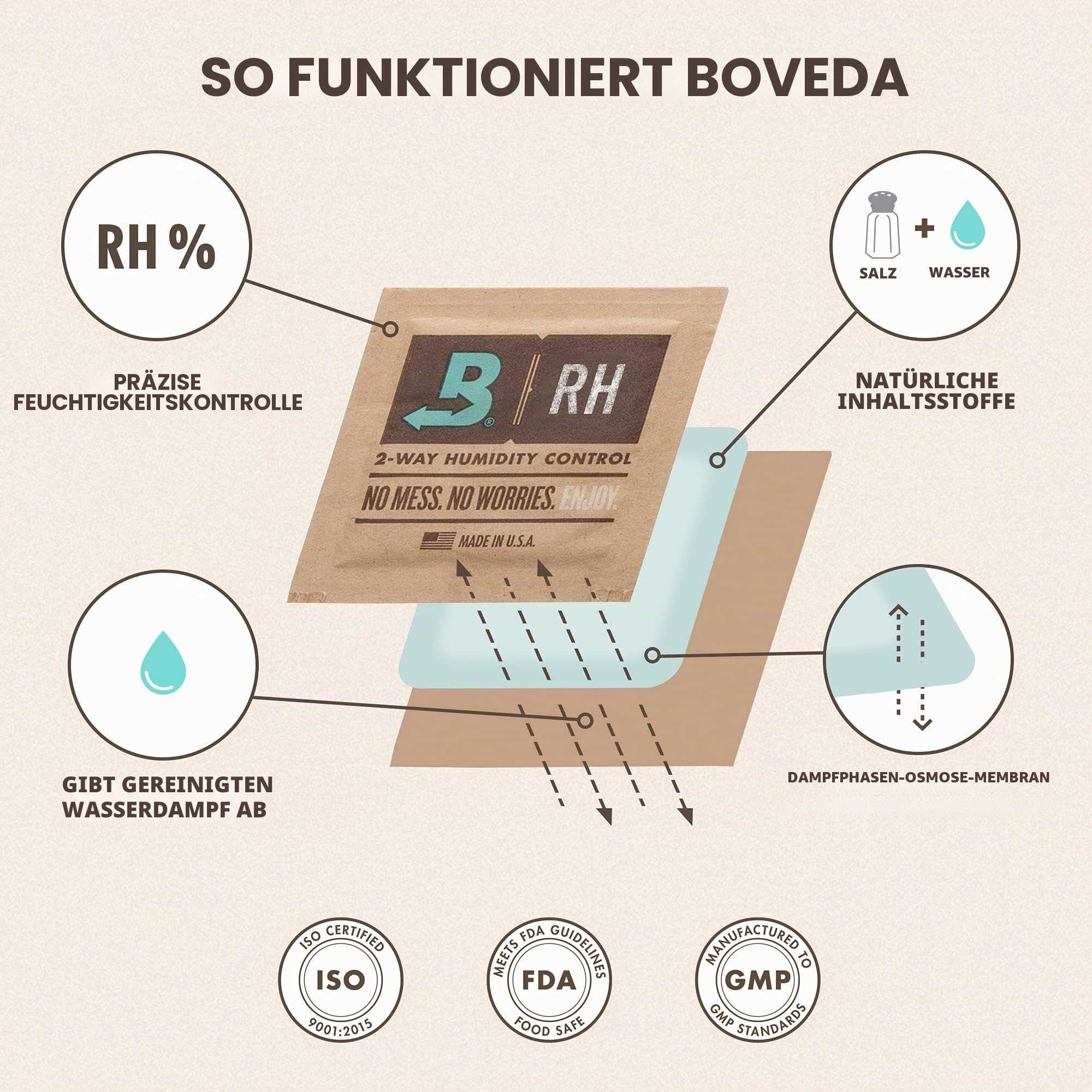 Boveda für Zigarren/Tabak | 2-Wege-Feuchtigkeitsregulierung mit 72% relativer Feuchtigkeit | Größe 320 für bis zu 100 Zigarren | patentierte Technologie für Zigarren-Humidore | 1 Stück