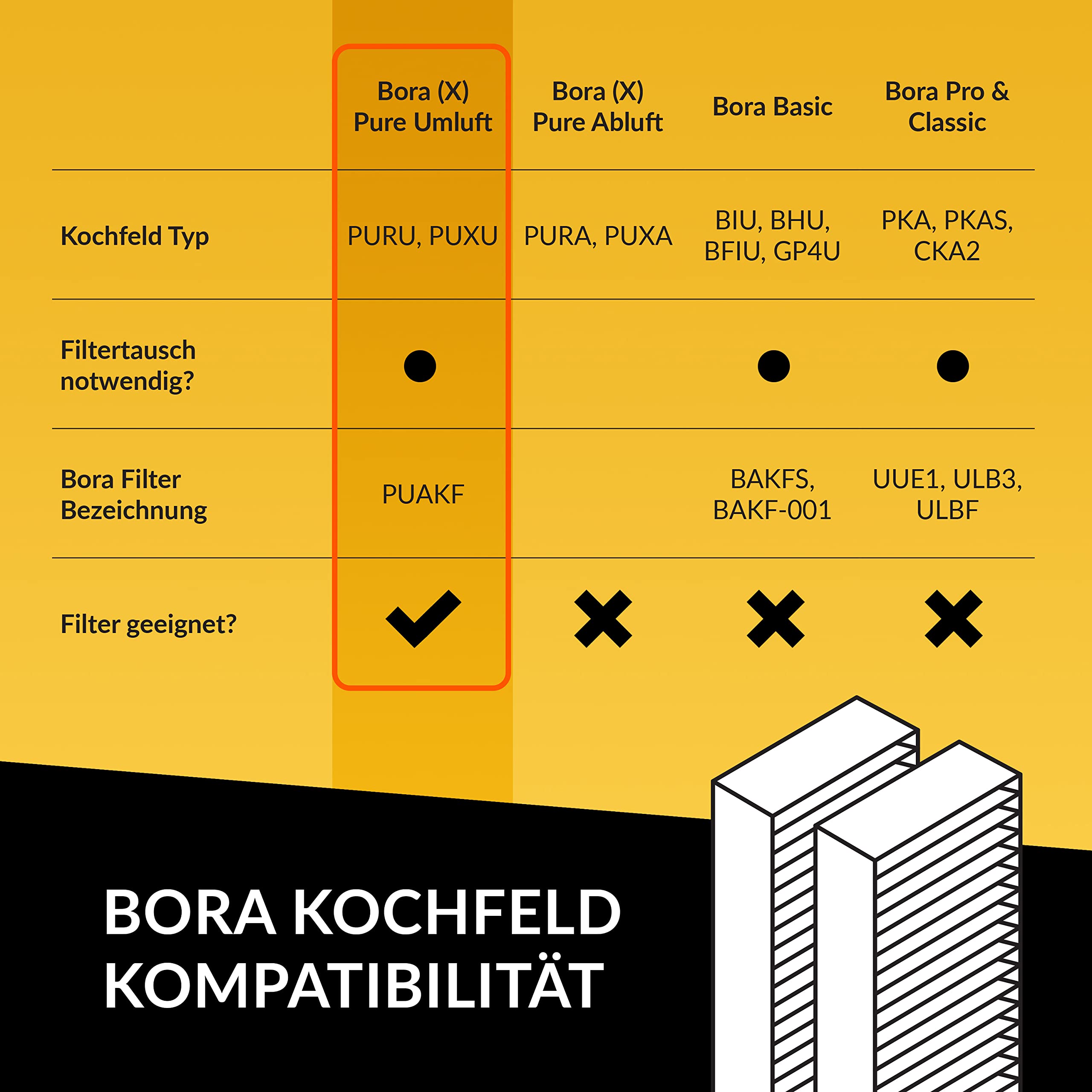 Aktivkohlefilter-Set (2 Filter) für Bora Pure Puakf, für Ihr Umluftkochfeld PURU oder PUXU