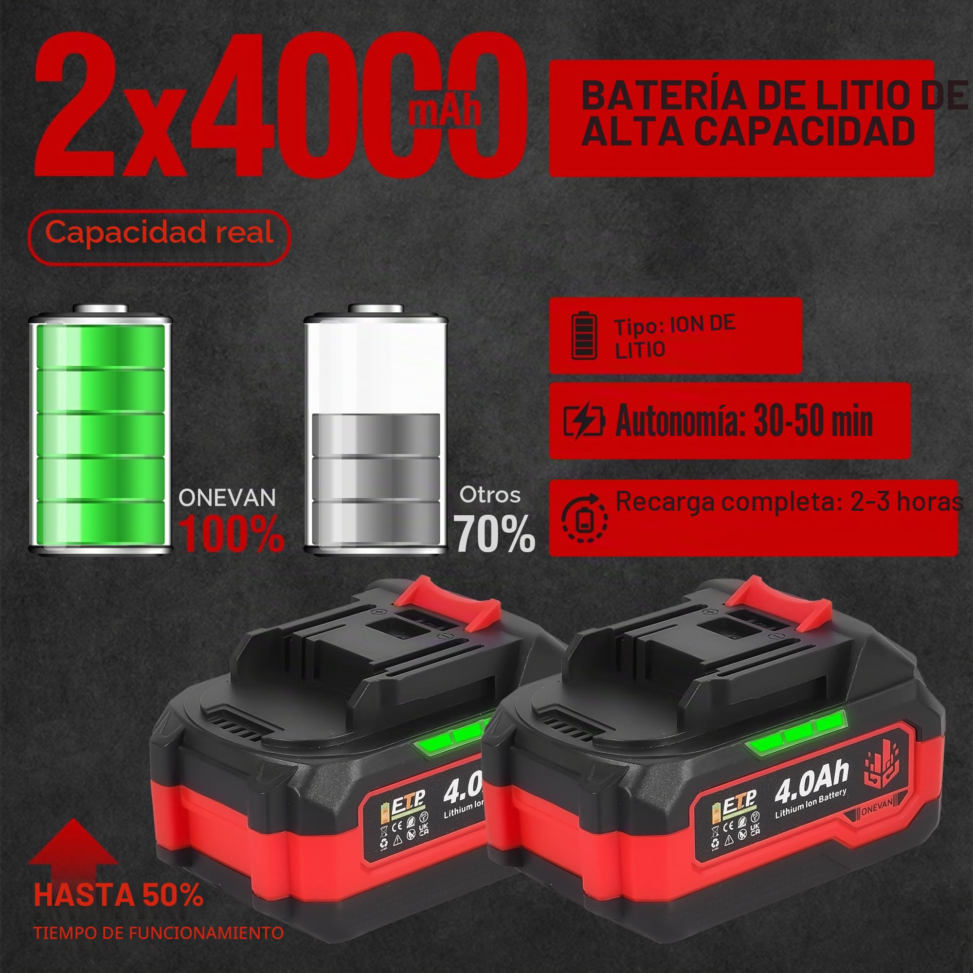 ONEVAN 20 V baterías, 2 baterías de Litio de 4000 mAh con Cargador rápido de 1,2 A, protección de Seguridad quíntuple, indicador de batería, batería de Repuesto para Herramientas ONEVAN de 20 V