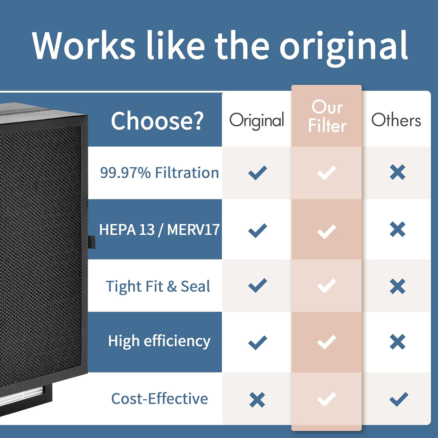 7400 Smart Filter Replacement Compatible with blueair protect smartfilter 7400 Models 7410i 7440i 7470i Air Puri-fier, 4-Stage with H13 True HEPA Filter, Activated Carbon and Dual Pre-filter, 1-Pack - Image 5