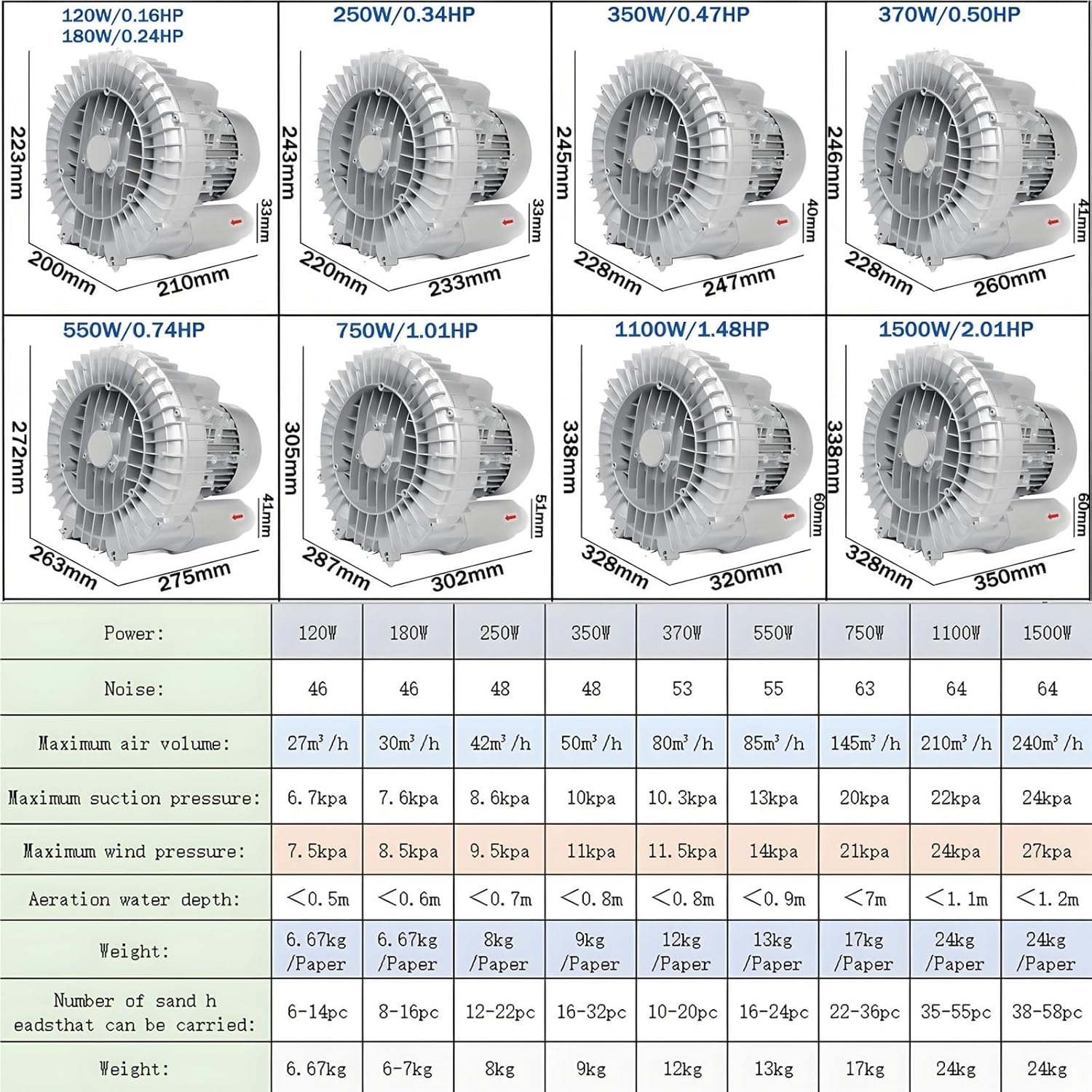 High-Performance Vortex Ring Blower 750W 220V - Low Noise, High-Pressure Regenerative Blower for Industrial Vacuum Pump, Air Blowing & Suction, Single/Three Phase
