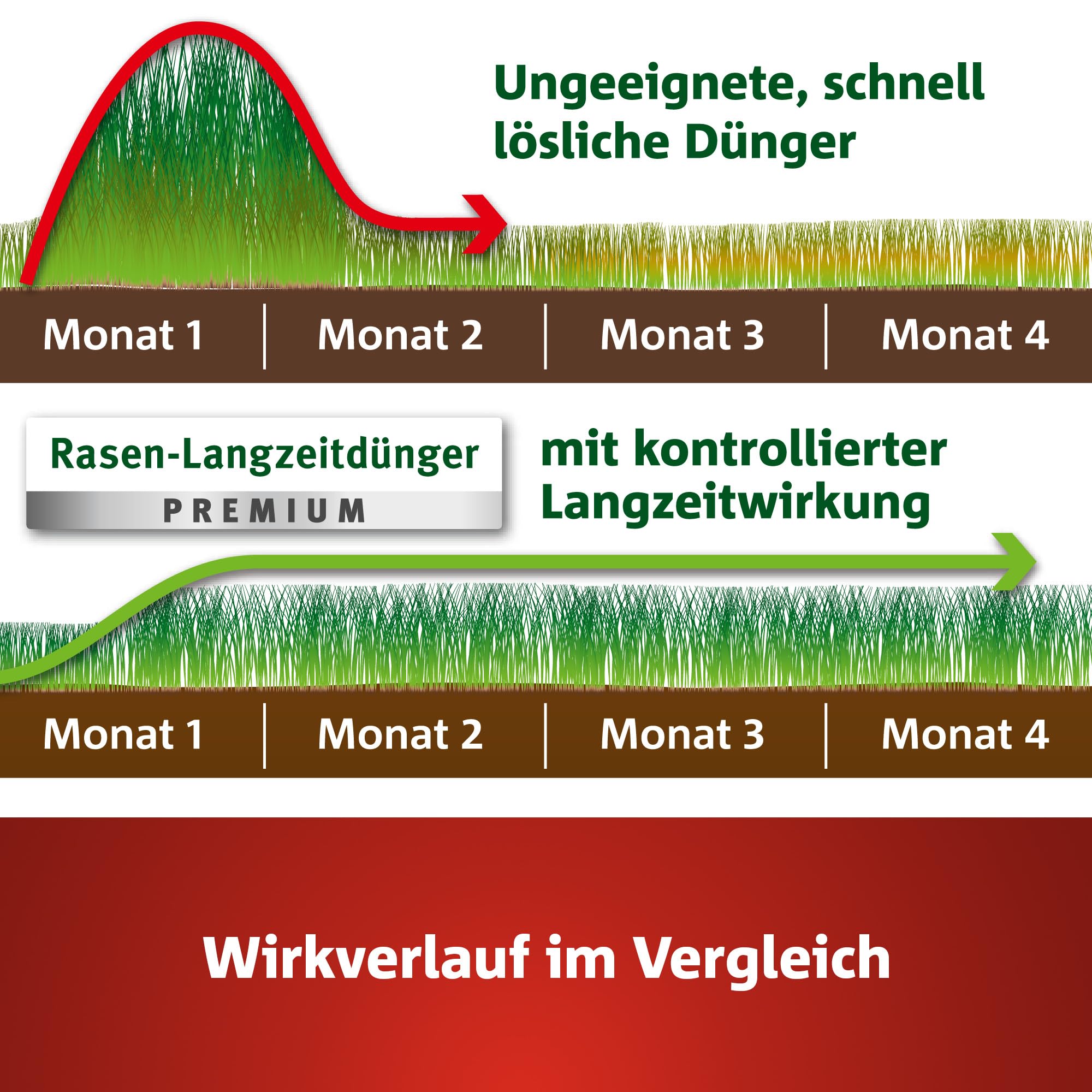 WOLF-GARTEN Premium Rasen-Langzeitdünger LE 450 120 Tage 450 m2