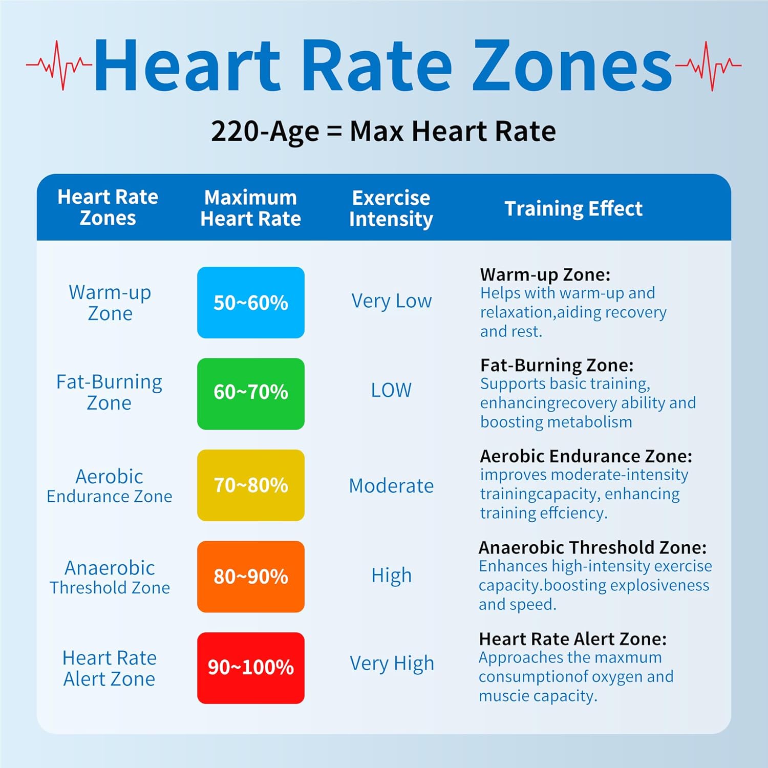 Table illustrating Heart Rate Zones: Warm-up (50-60% Max HR, Very Low intensity), Fat-Burning (60-70% Max HR, Low intensity), Aerobic Endurance (70-80% Max HR, Moderate intensity), Anaerobic Threshold (80-90% Max HR, High intensity), Heart Rate Alert (90-100% Max HR, Very High intensity).