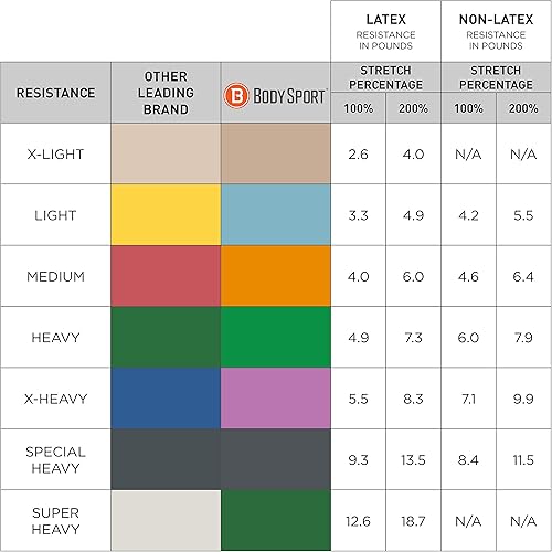 Miniatura 6 de Body Sport Bandas de resistencia sin látex  4 pulgadas de ancho, rollos de 50 yardas  Bandas de resistencia para parte superior e inferior del cuerpo