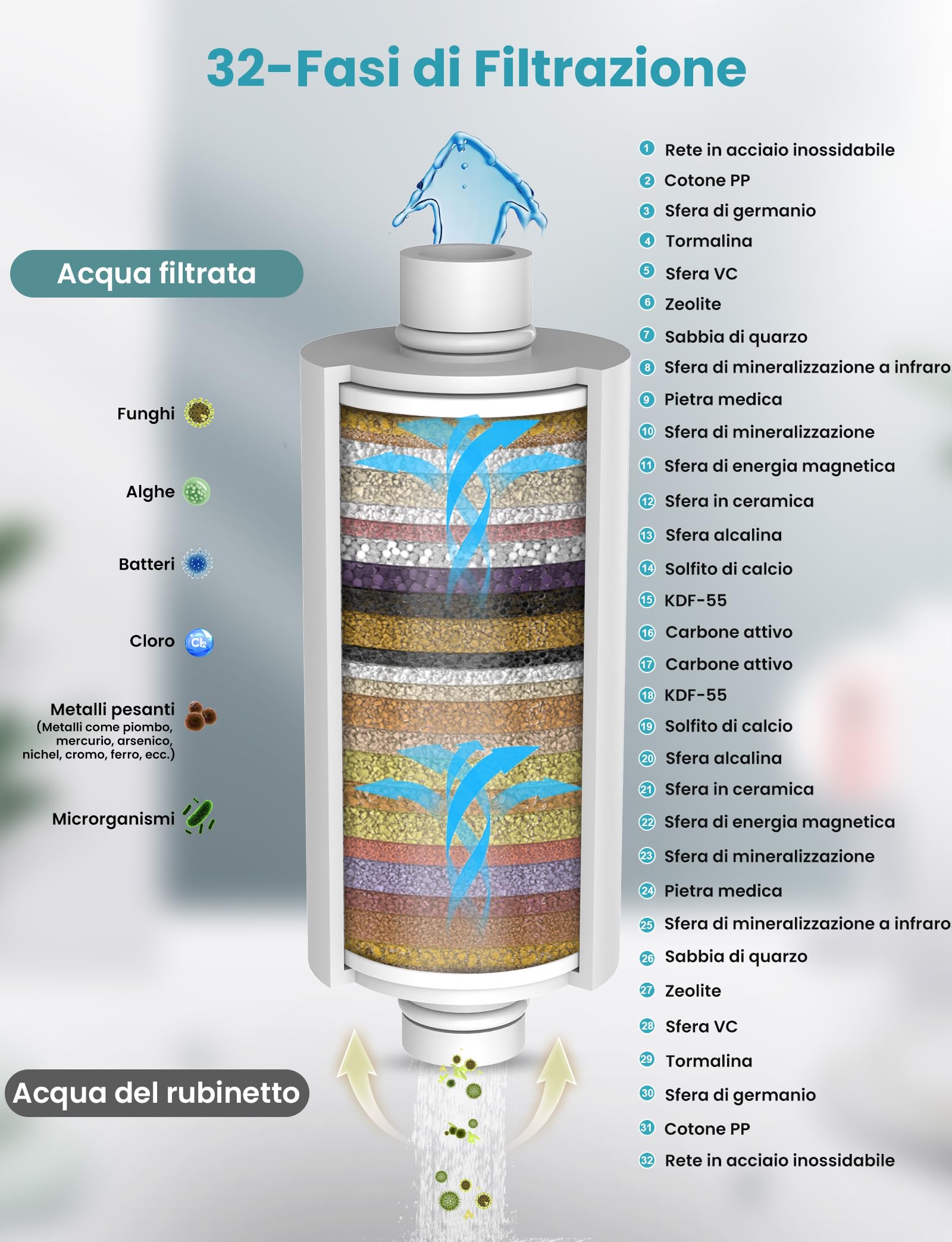 Filtro Doccia a 32 Stadi con Vitamina C, MEKO Filtro Anticalcare per Acqua Dura, Filtro di Purificazione Multistadio per Eliminare Calcare, Cloro Residuo e Proteggere Pelle/Capelli (Bianco)