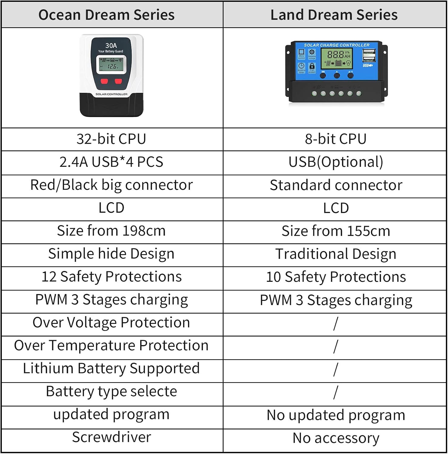 HUGOOME PWM Solar Charge Controller 30A, Compatible with Li Sealed Gel Flooded Batteries, 12V/24V Solar Panel Battery Regulator with 4 USB Ports and a LCD Display, Built-in Screwdrive