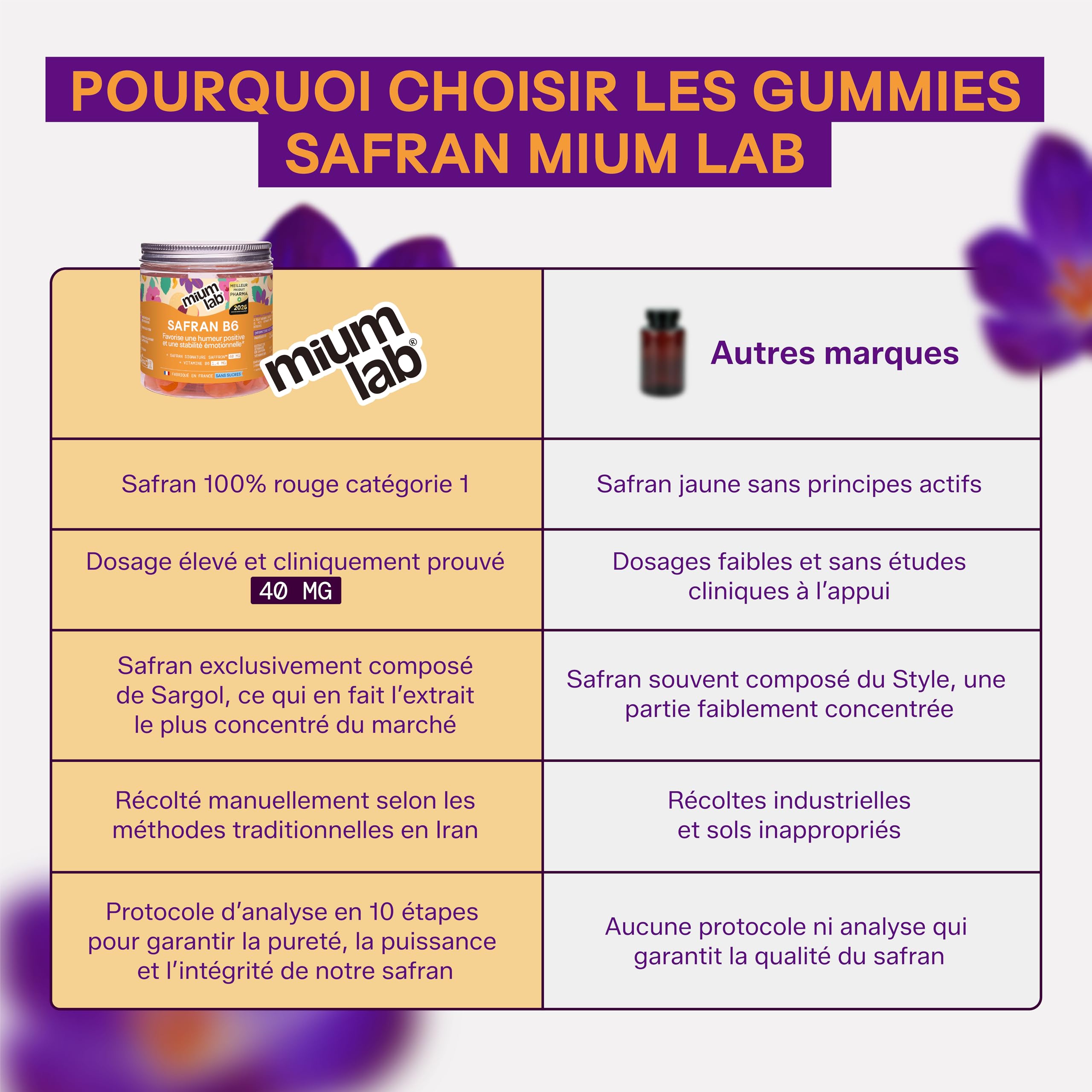 Mium Lab - Gummies Safran Hautement dosé (40mg) et Vitamineamine B6 sans sucres - Enfants et Adultes - Formule exclusive - Programme 3 à 6 semaines - Saveur Pêche - Fabriqué en France