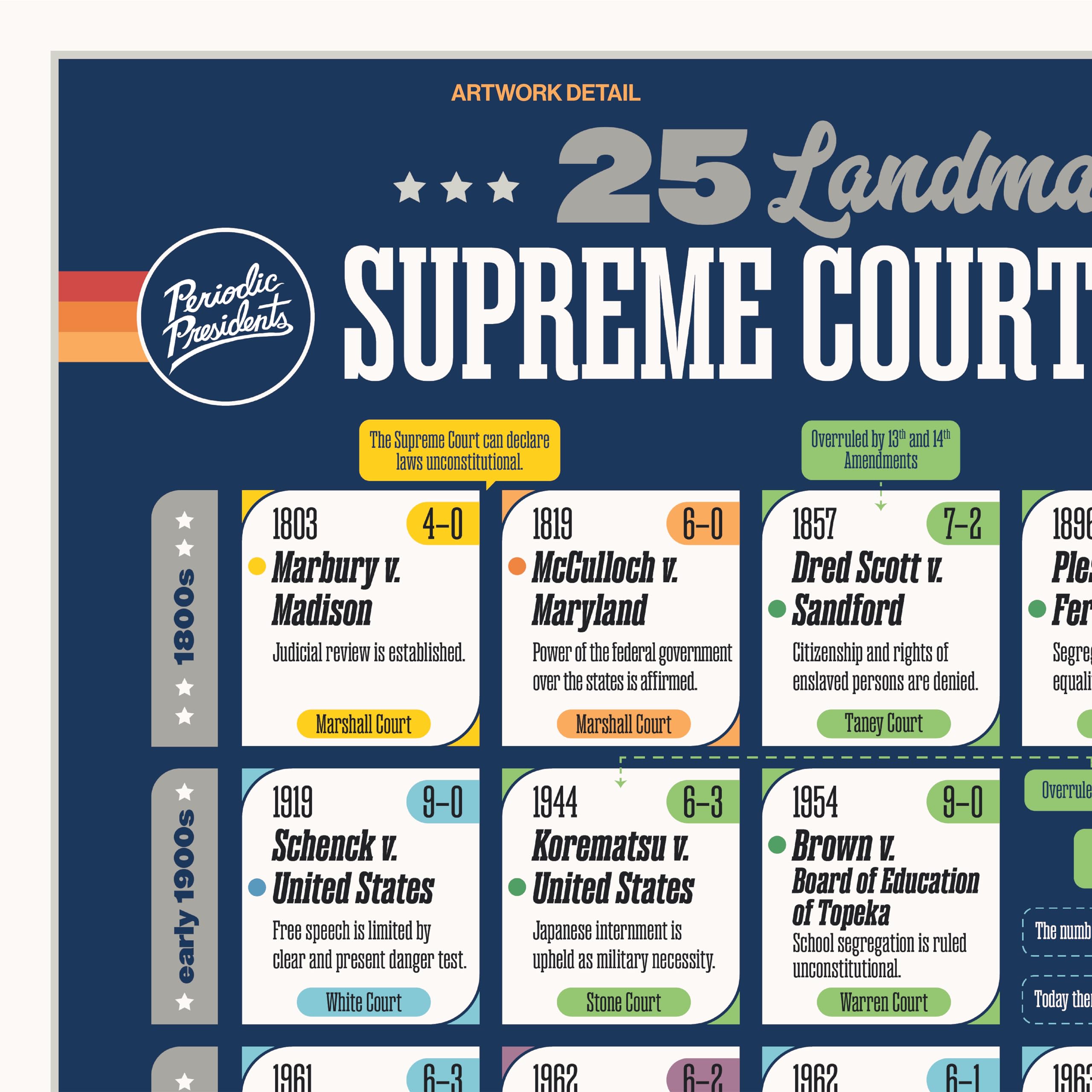The Periodic Table of the Presidents 25 Landmark Supreme Court Cases | 18" x 24" Classroom Poster | Social Studies | U.S. History | Civics | Government | U.S. Constitution - Image 4