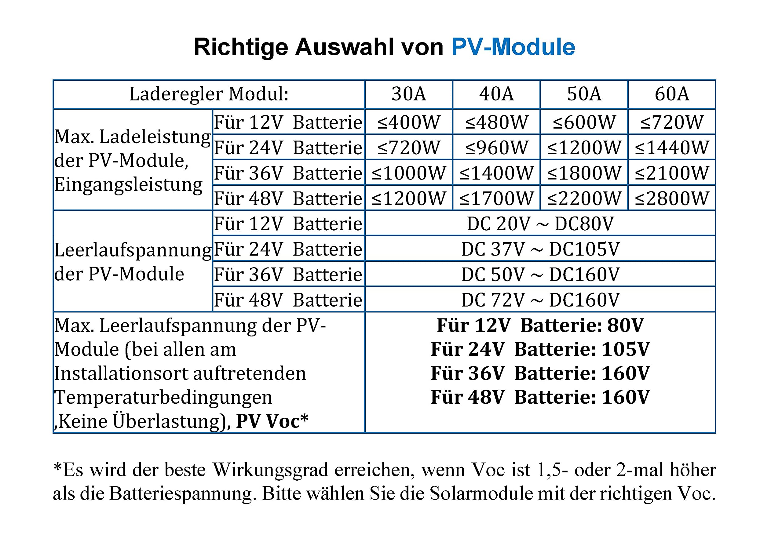 30 A Solar MPPT Laderegler, Max 160 V Leerlaufspannung 1200W PV Leistung, für 12V/24V/36V/48V Batterie Systeme (30A-V123)