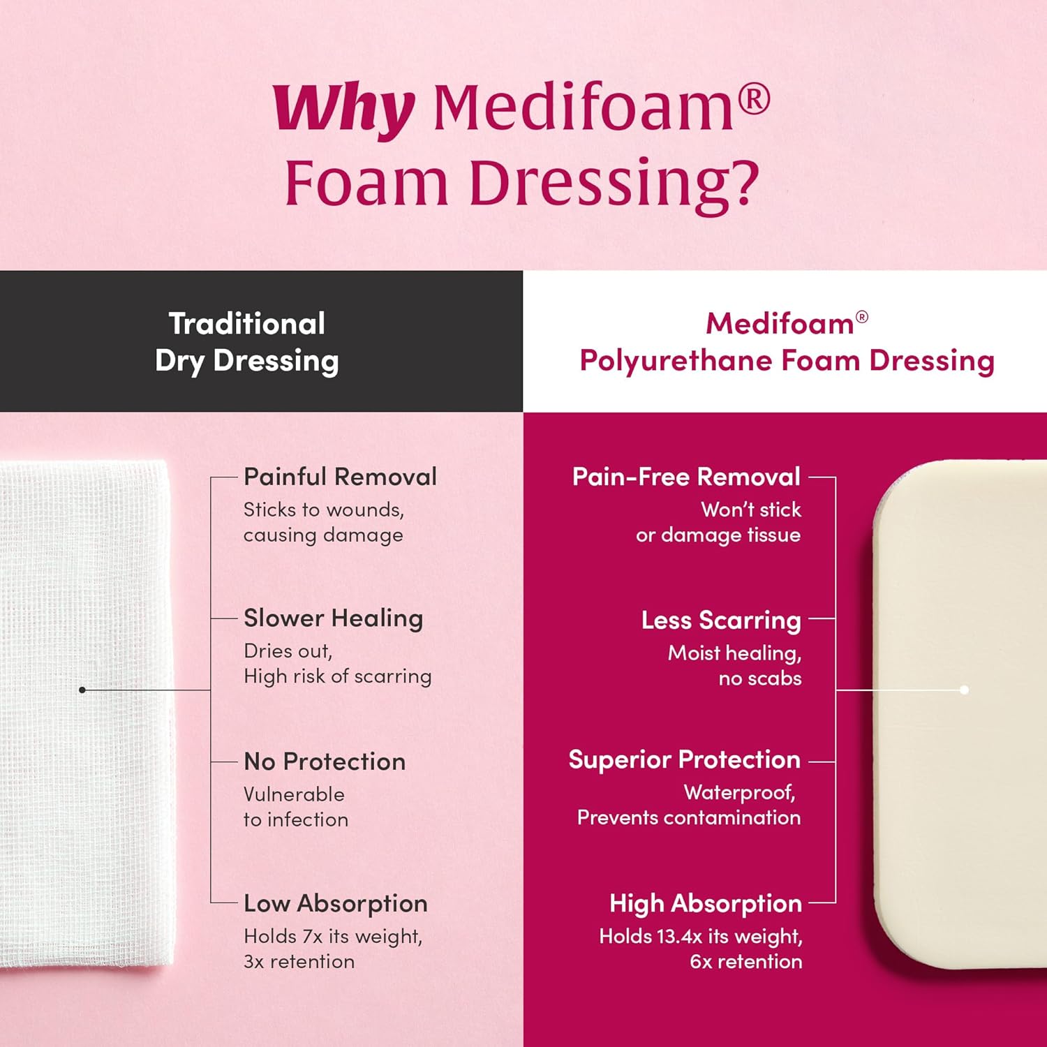 Hydrophilic Foam Dressing, Non-Adhesive, Foam Dressing for High exudate Wounds, 4in x 4in (10sheets) - Image 2